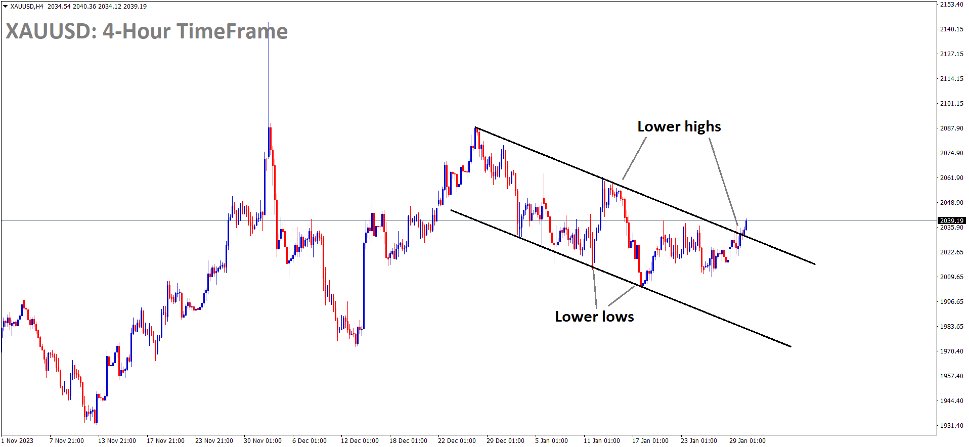 XAUUSD Gold price is moving in the Descending channel and the market has reached the lower high area of the channel