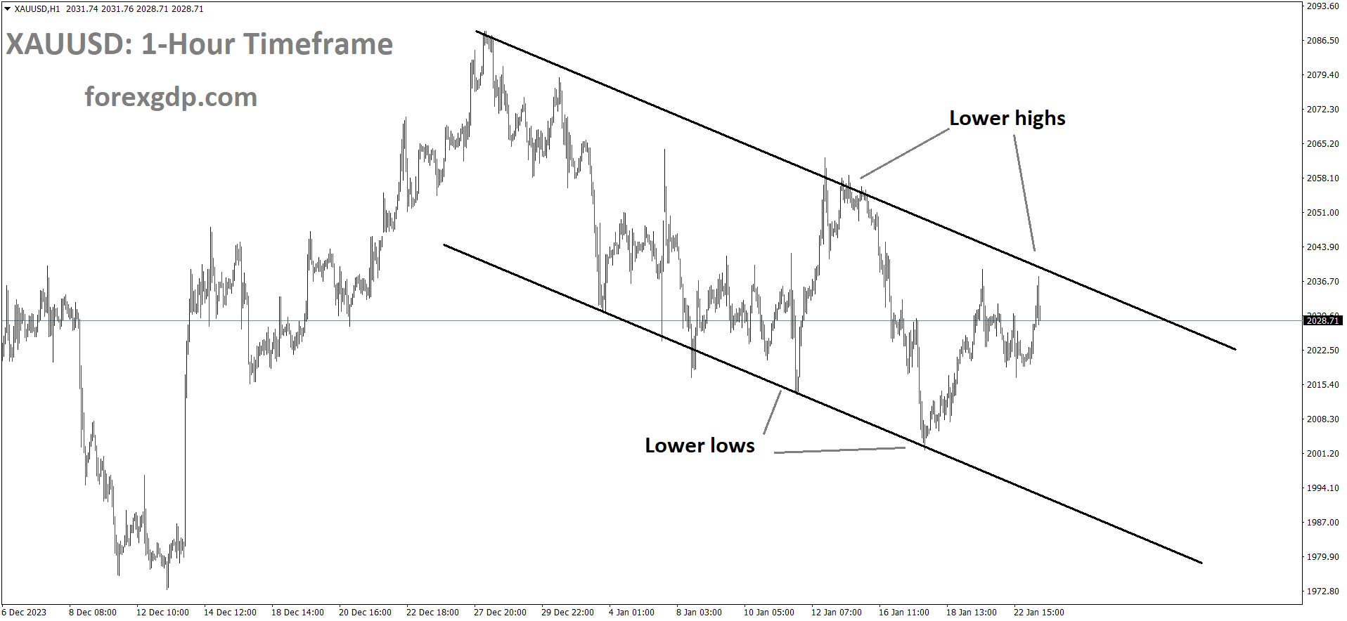 XAUUSD Gold price is moving in the Descending channel and the market has reached the lower high area of the channel