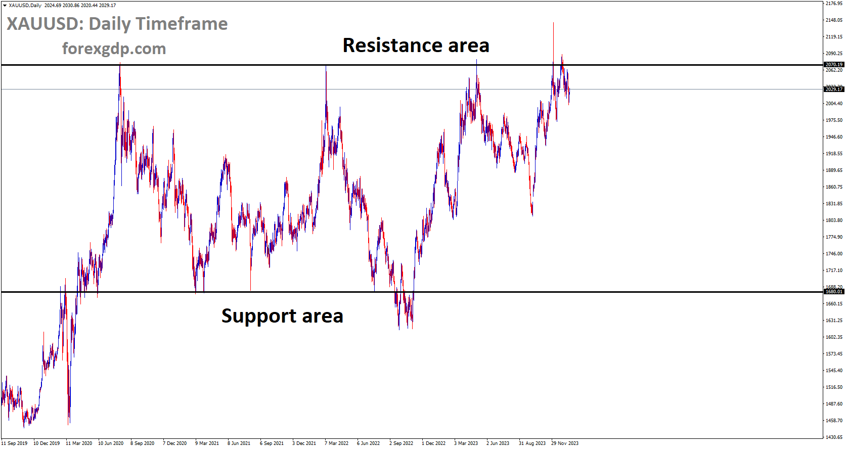 XAUUSD is moving in box pattern and market has fallen from the resistance area of the pattern