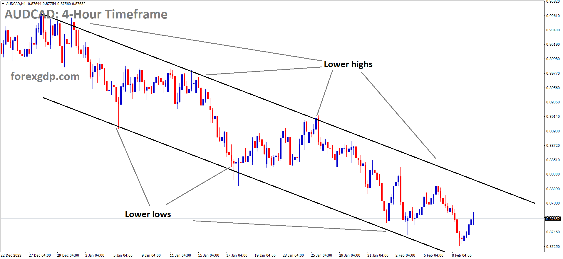 AUDCAD is moving in Descending channel and market has rebounded from the lower low area of the channel