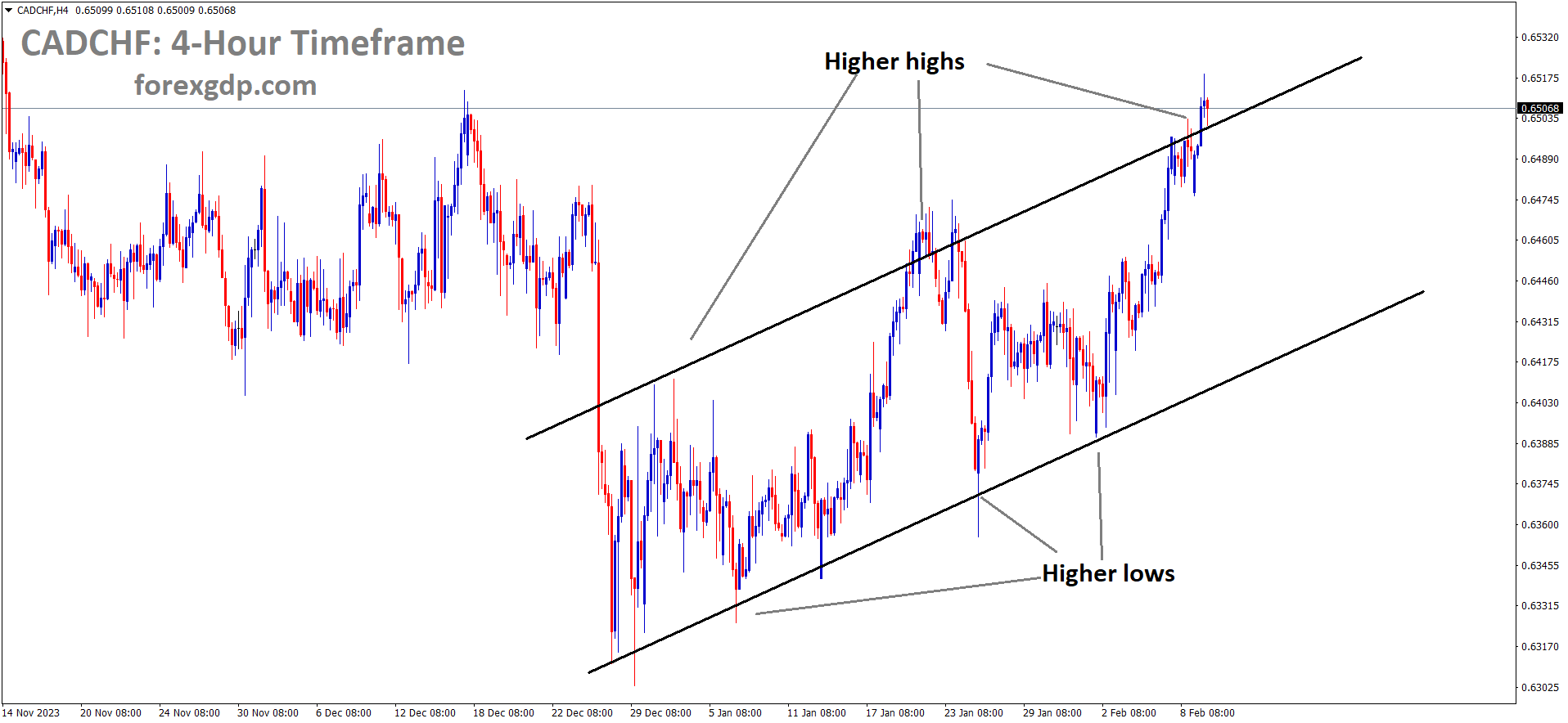 CADCHF is moving in Ascending channel and market has reached higher high area of the channel
