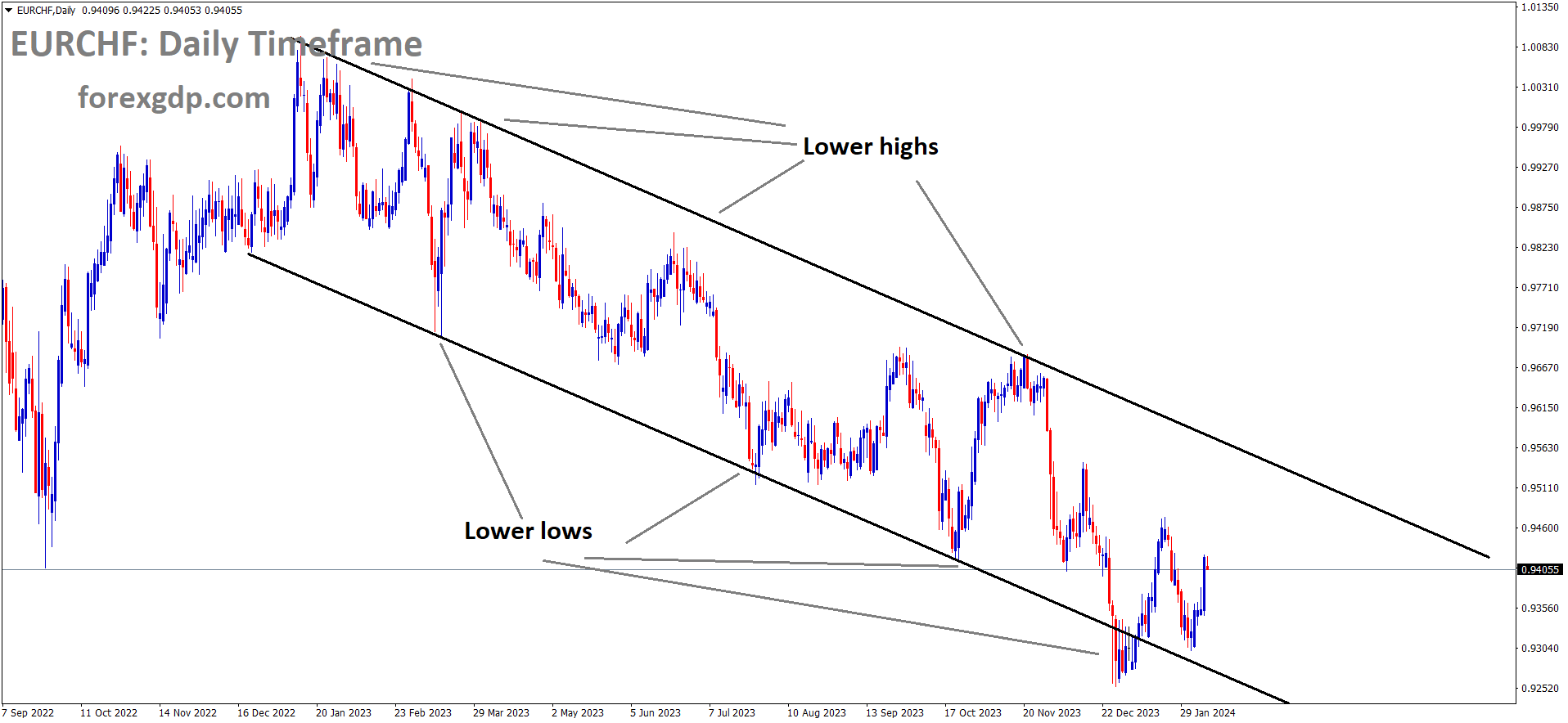 EURCHF is moving in the Descending channel and the market has rebounded from the lower low area of the channel