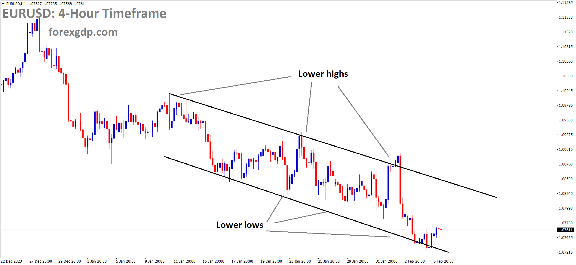 EURUSD is moving in the Descending channel and the market has reached the lower low area of the channel