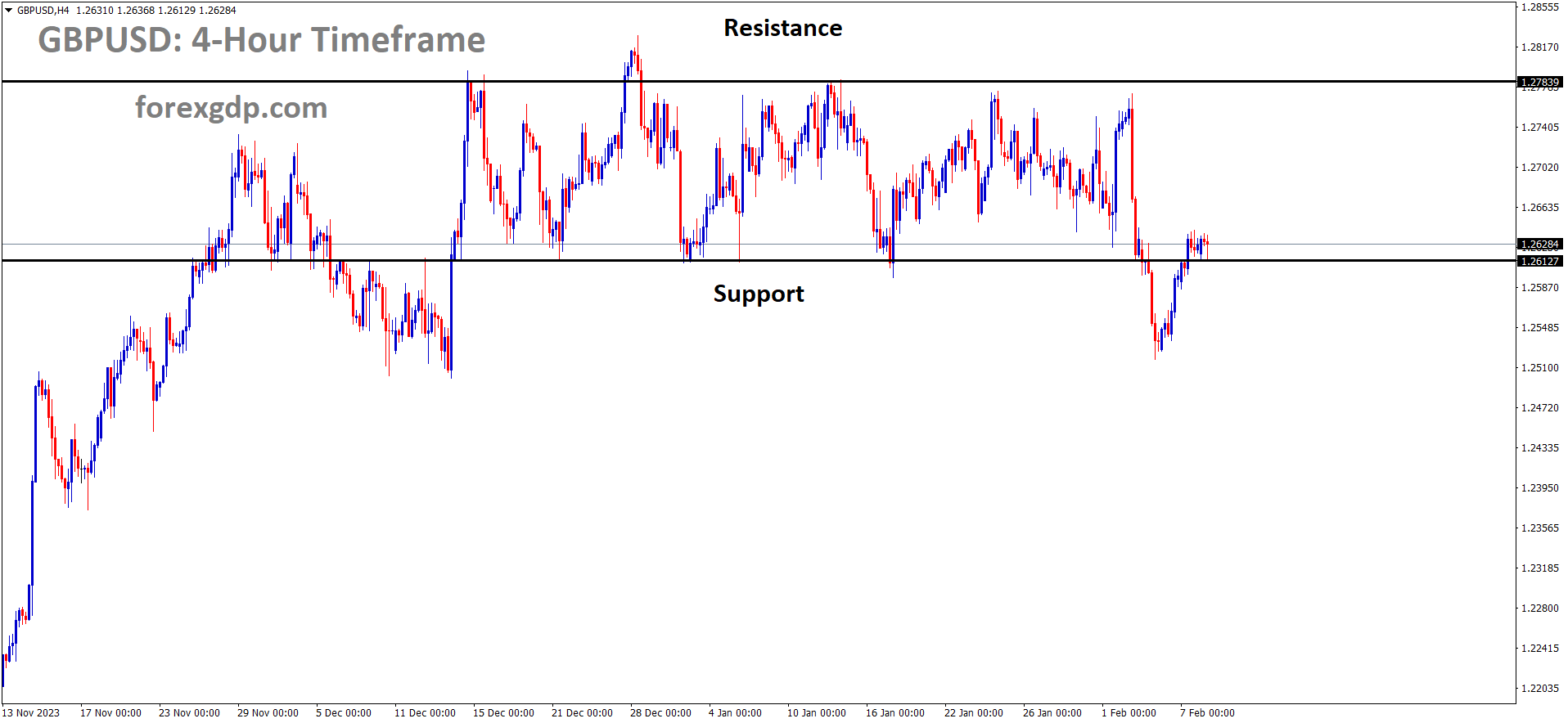 GBPUSD is moving in the Box pattern and the market has rebounded from the support area of the pattern