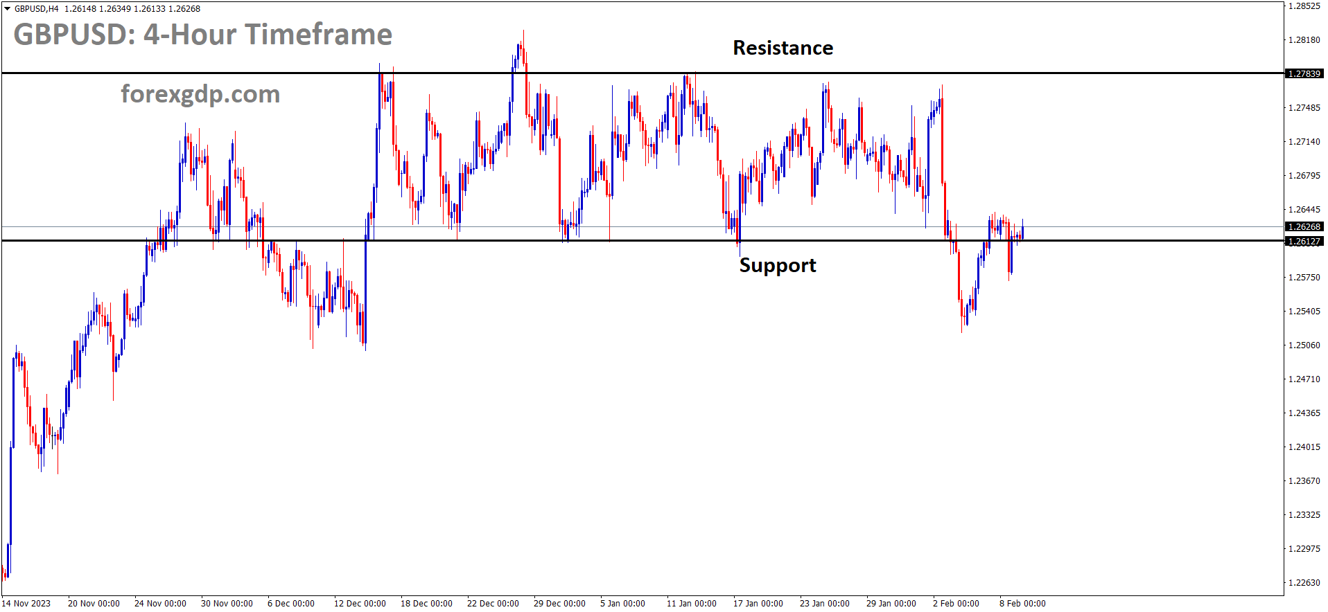 GBPUSD is moving in the Box pattern and the market has rebounded from the support area of the pattern