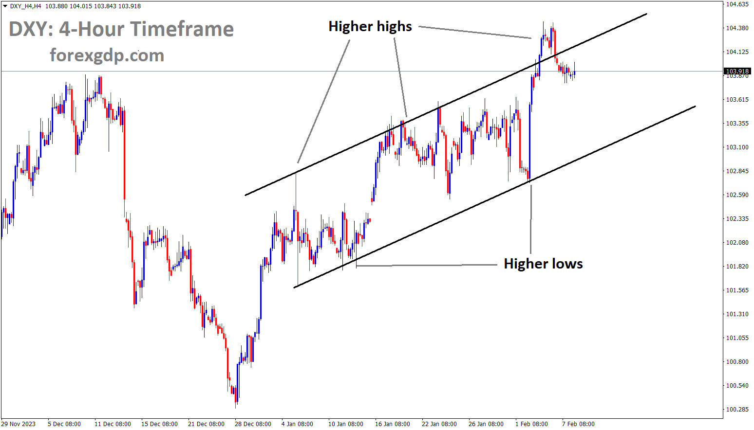 USD index is moving in an Ascending channel and the market has fallen from the higher high area of the channel