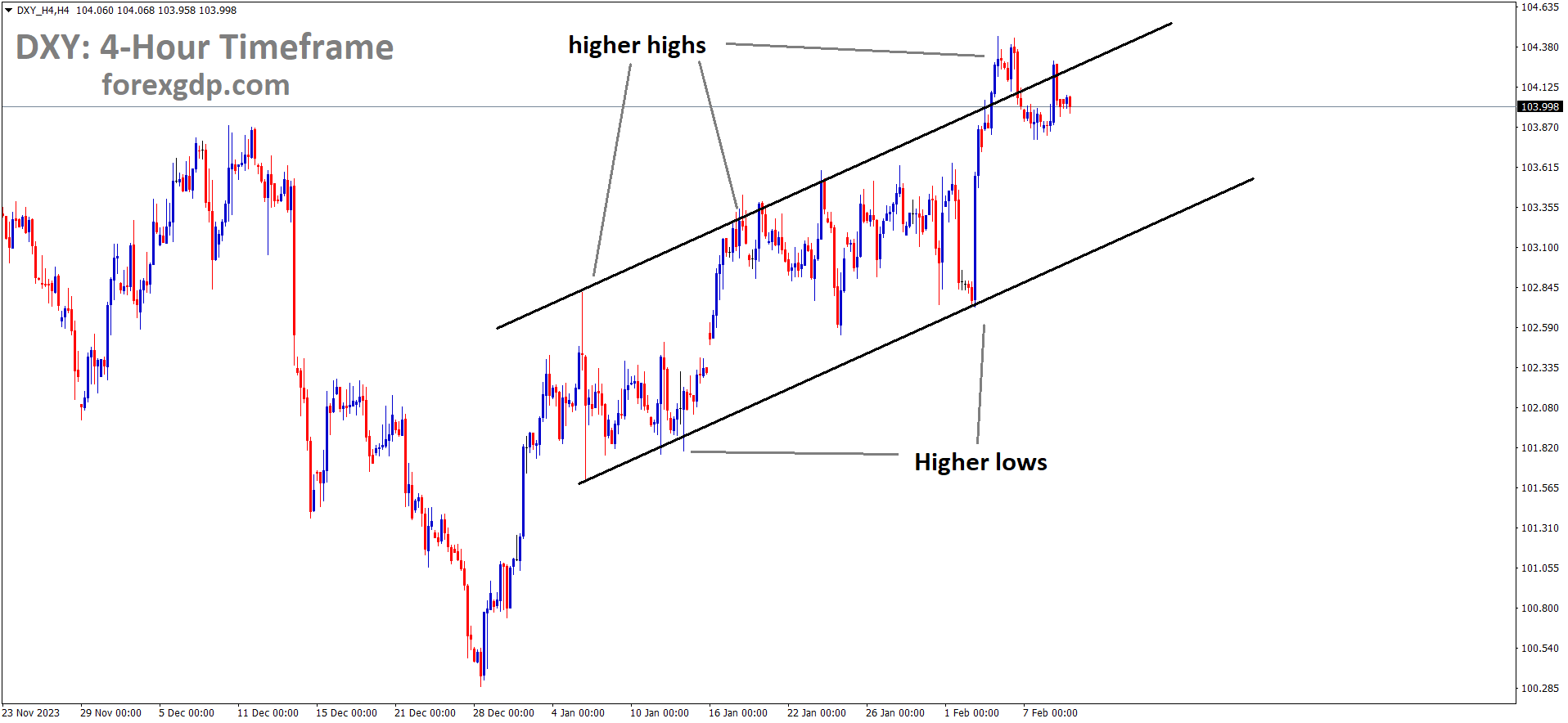 USD index is moving in an Ascending channel and the market has reached the higher high area of the channel
