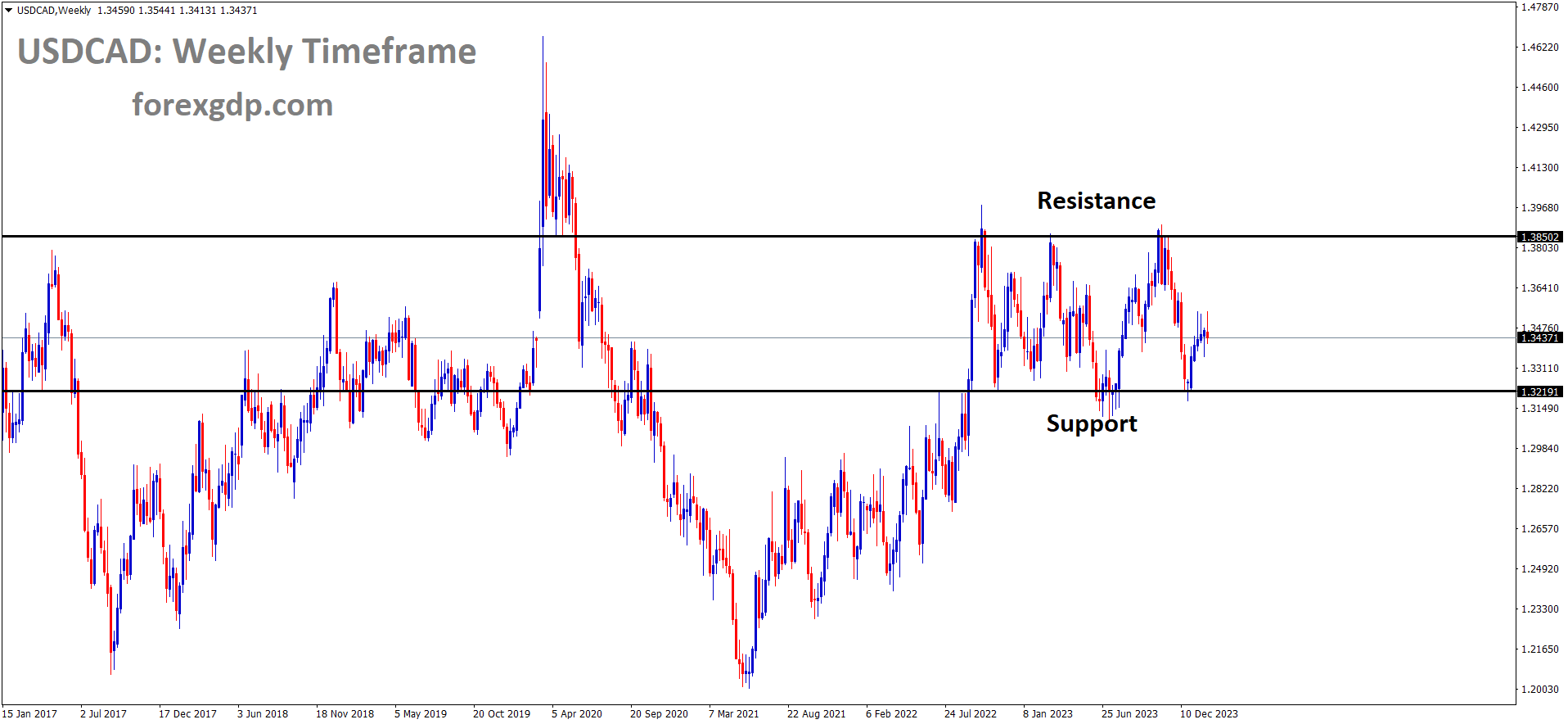 USDCAD is moving in box pattern and market has rebounded from the support area of the pattern