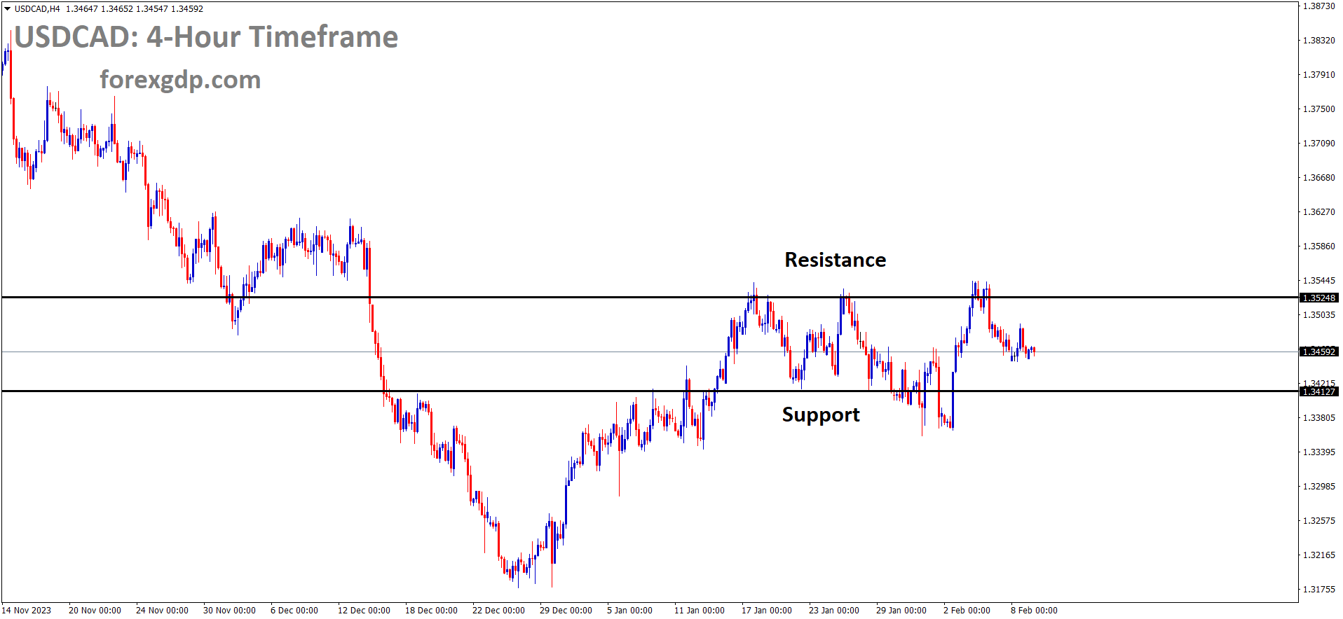 USDCAD is moving in the Box pattern and the market has fallen from the resistance area of the pattern