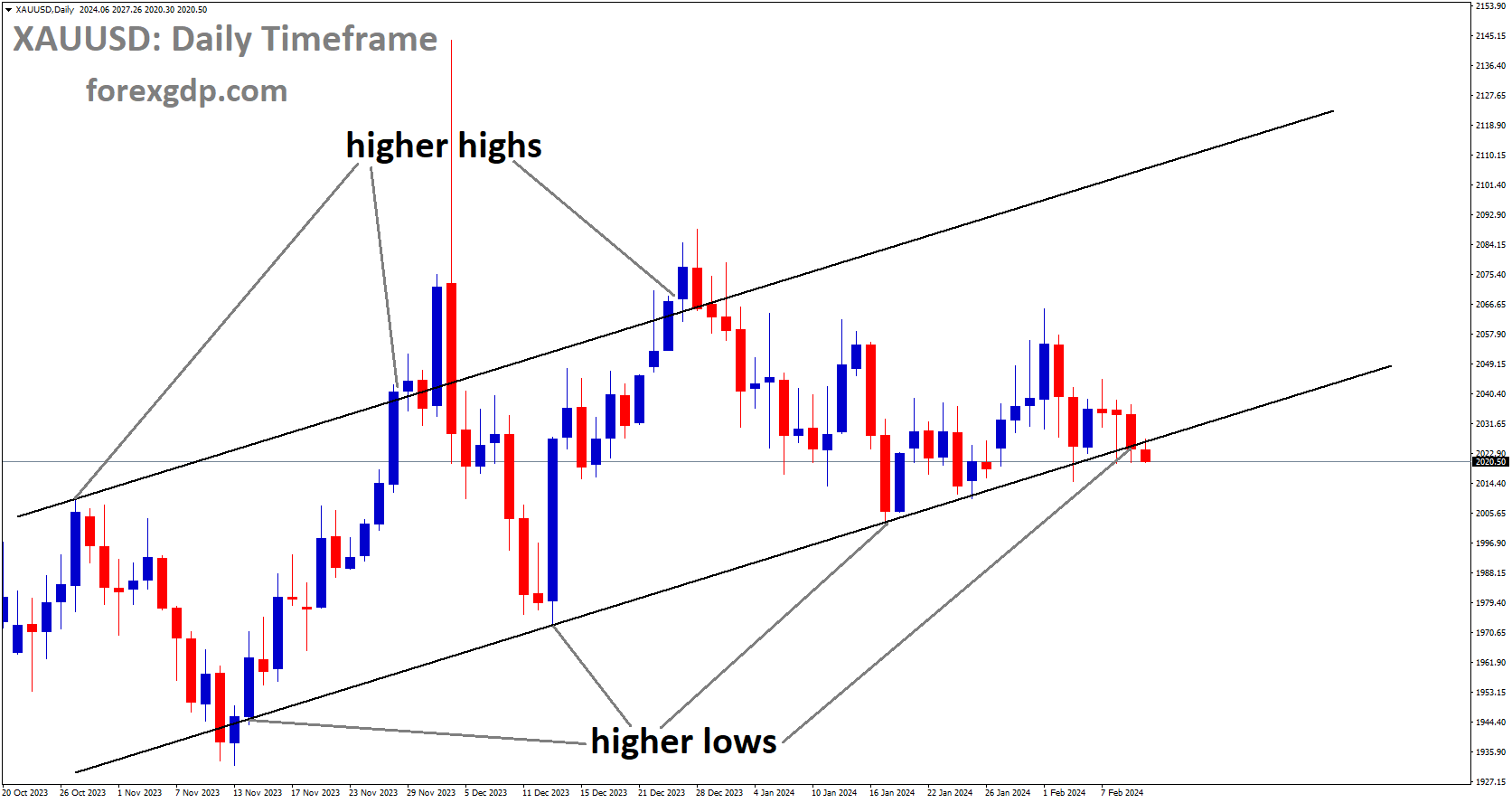 XAUUSD is moving in Ascending channel and market has reached higher low area of the channel