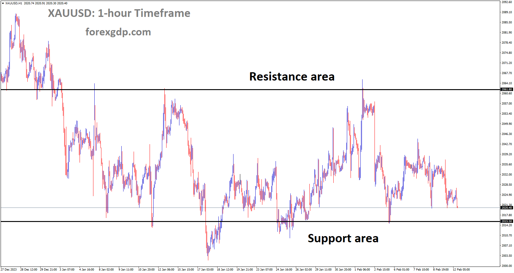 XAUUSD is moving in box pattern and market has fallen from the resistance area of the pattern