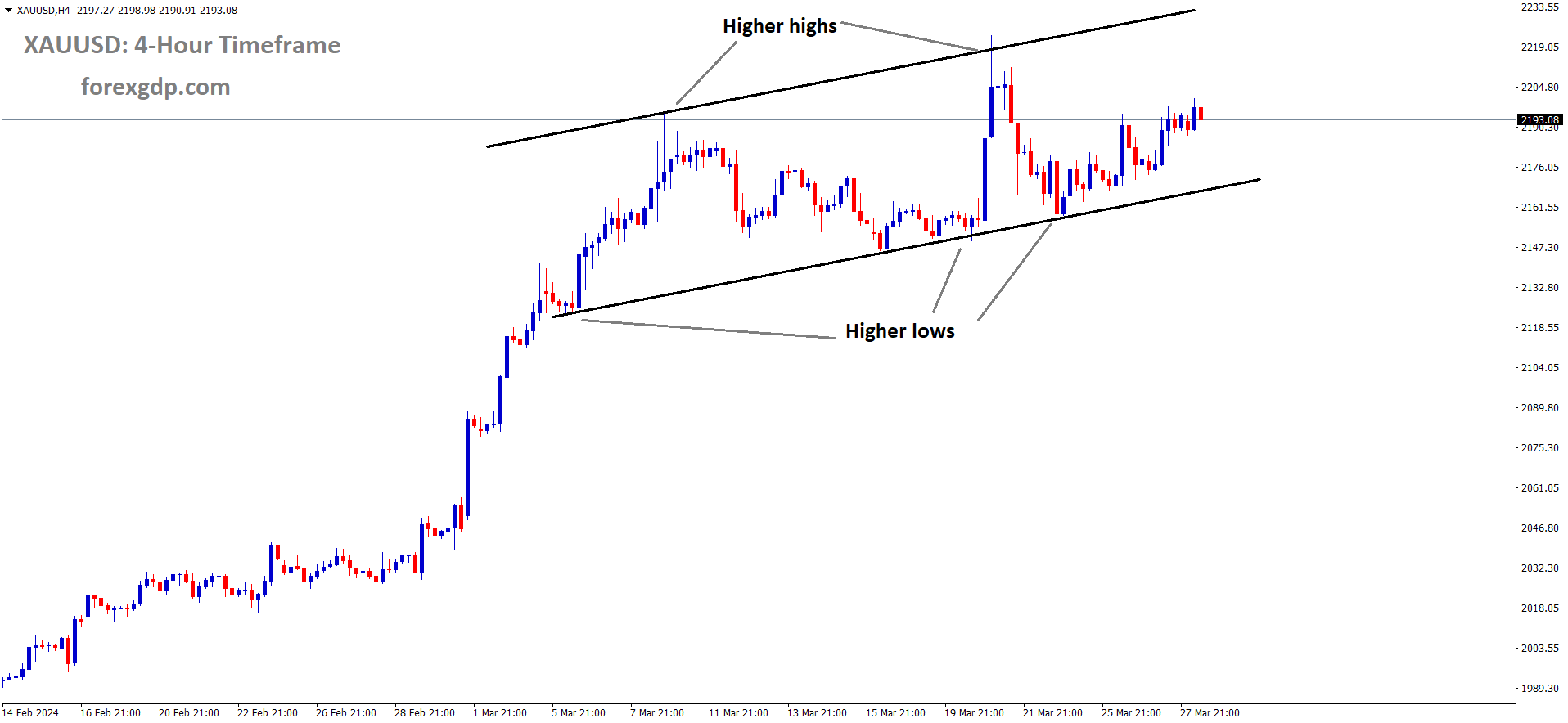 XAUUSD Gold price is moving in an Ascending channel and the market has rebounded from the higher low area of the channel