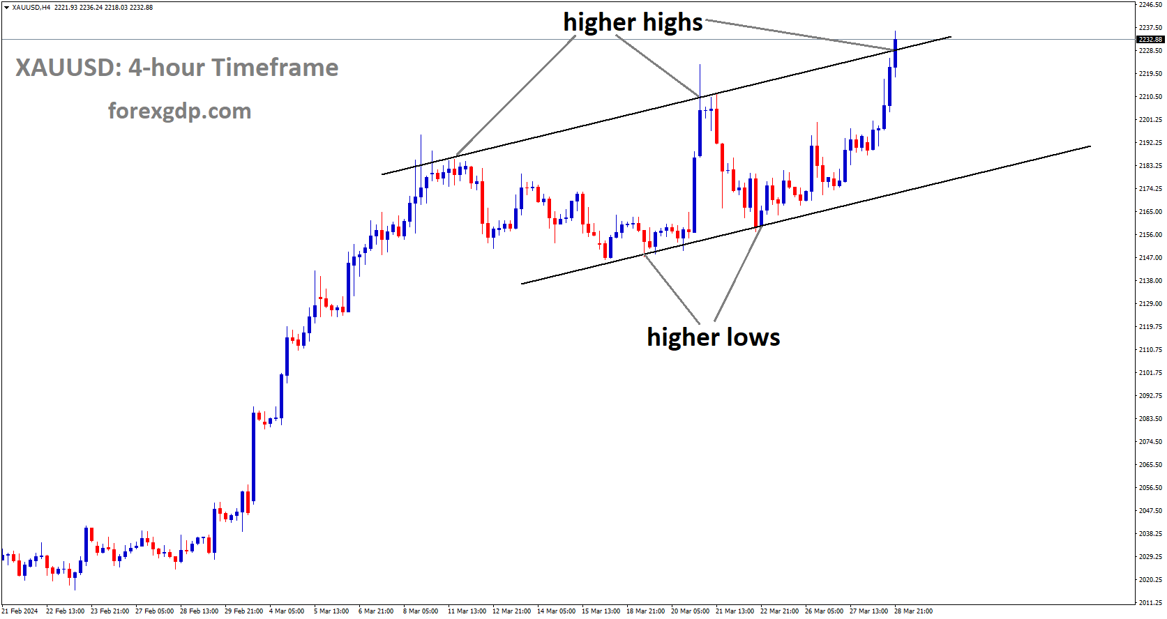 Top 10 Forex News and Analysis – Mar’29, 2024