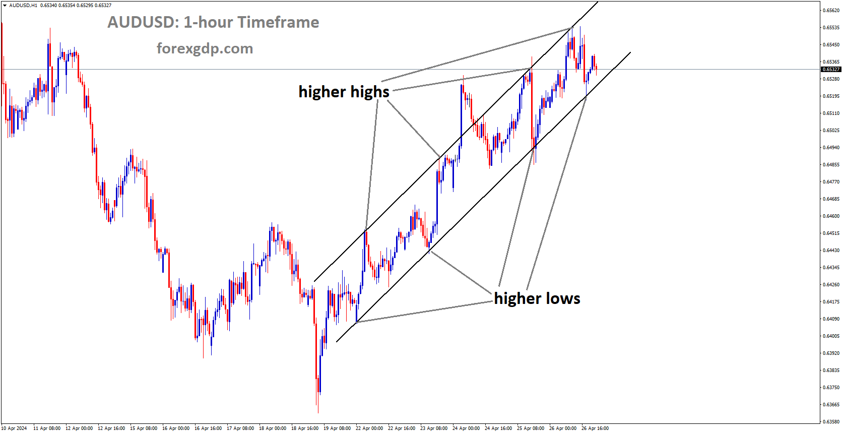 AUDUSD is moving in Ascending channel and market has reached higher low area of the channel