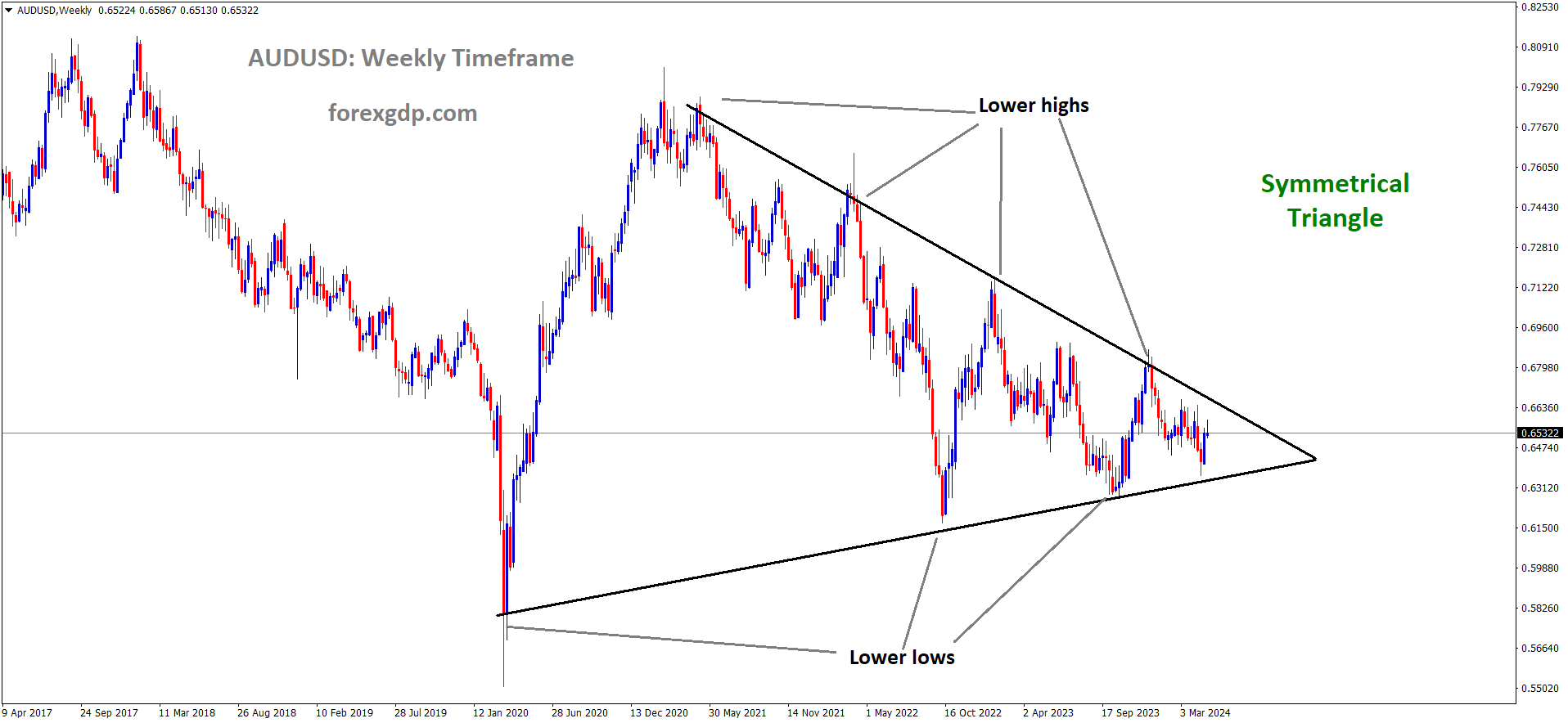 AUDUSD is moving in Symmetrical Triangle