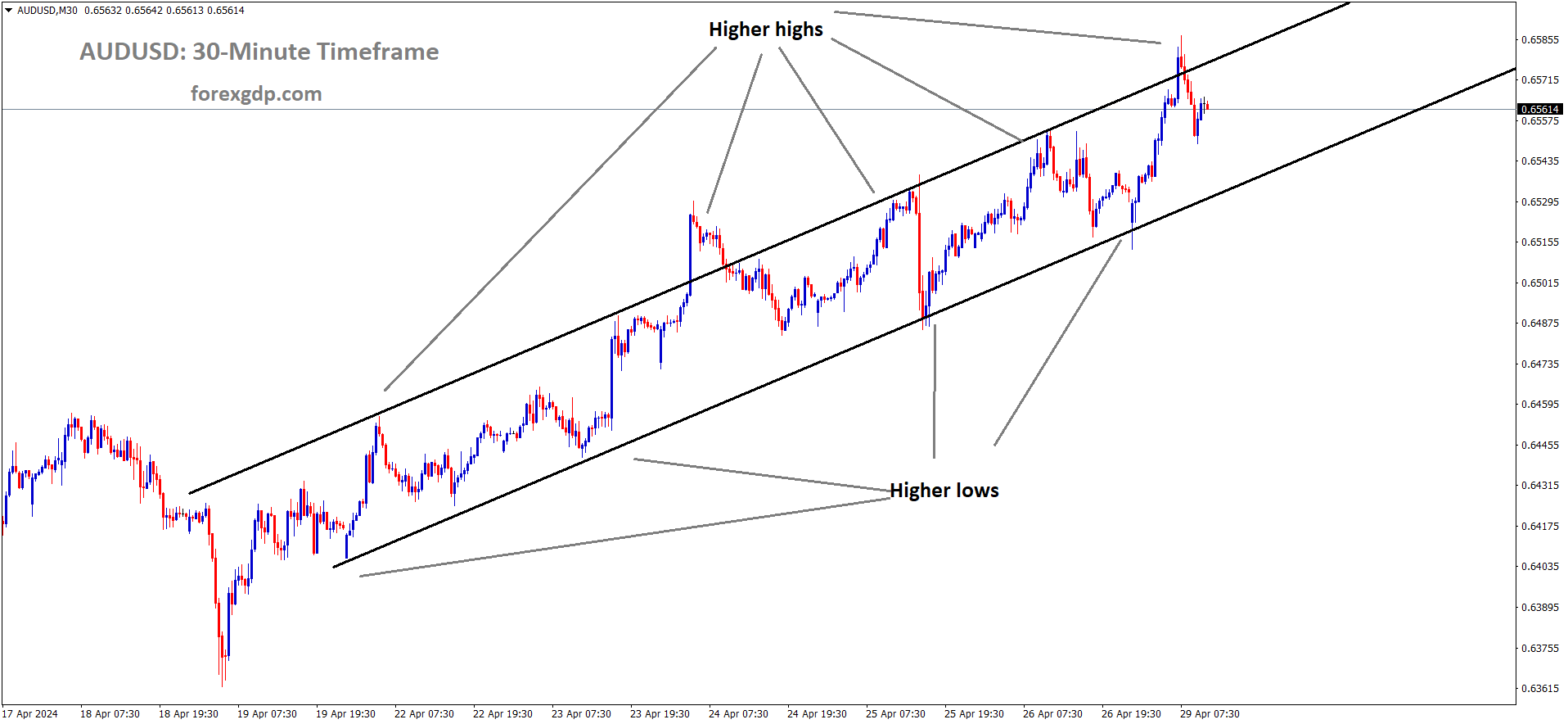 AUDUSD is moving in an Ascending channel and the market has fallen from the higher high area of the channel