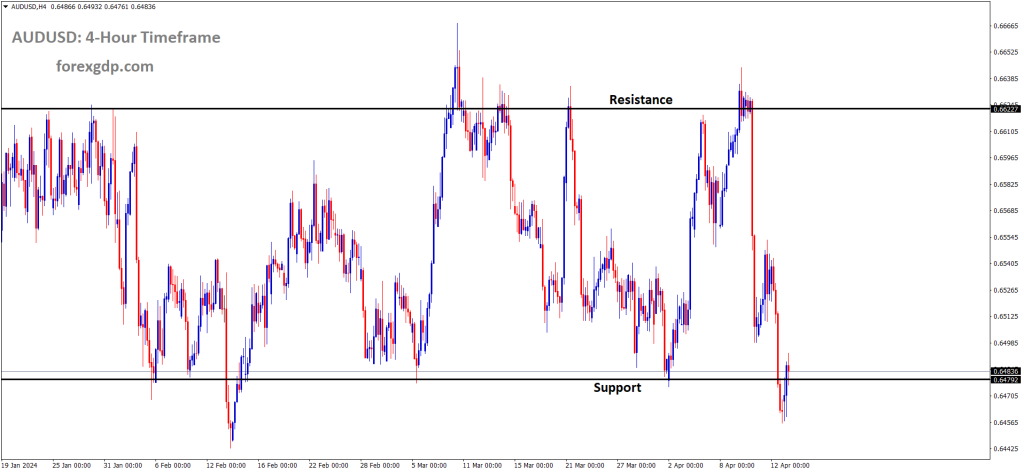 AUDUSD is moving in the Box pattern and the market has reached the support area of the pattern