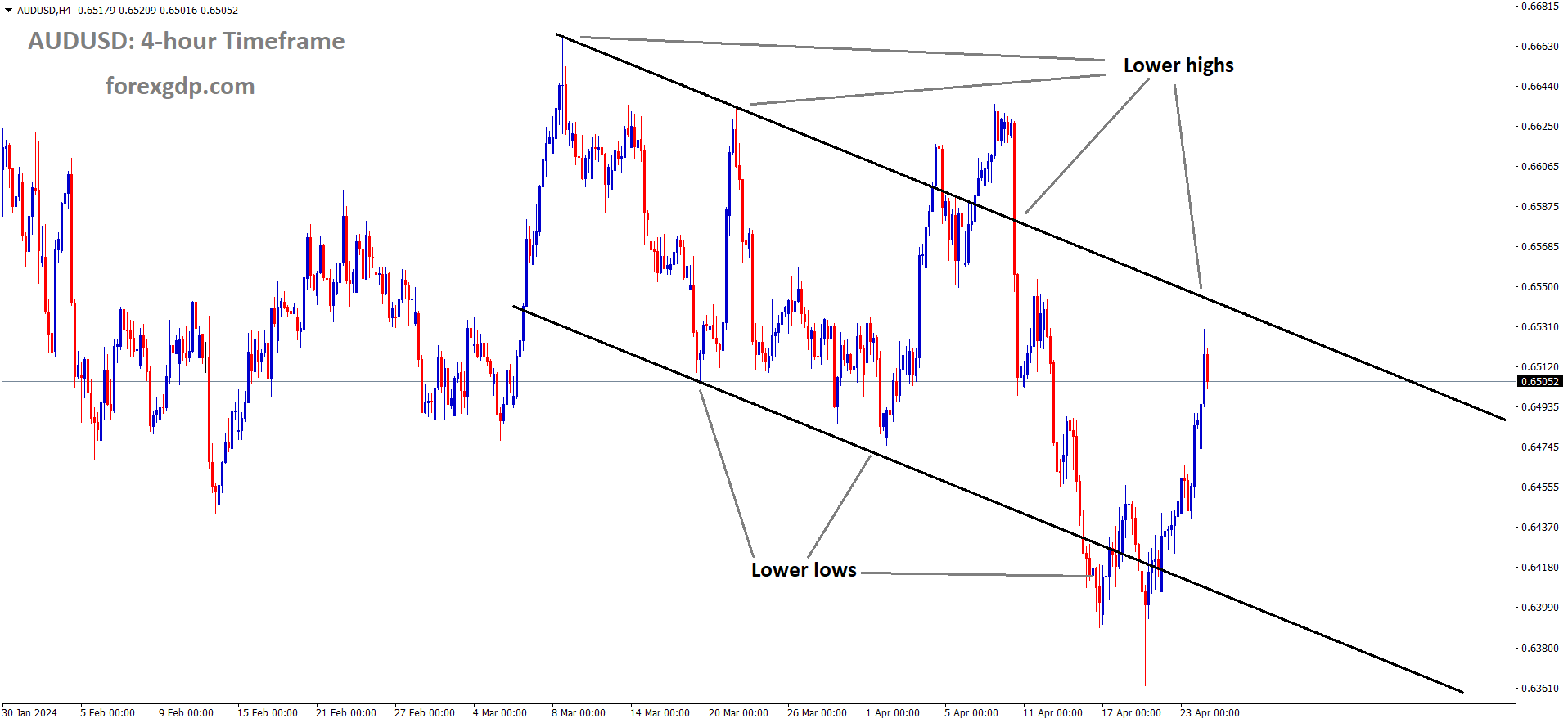 AUDUSD is moving in the Descending channel and the market has reached the lower high area of the channel