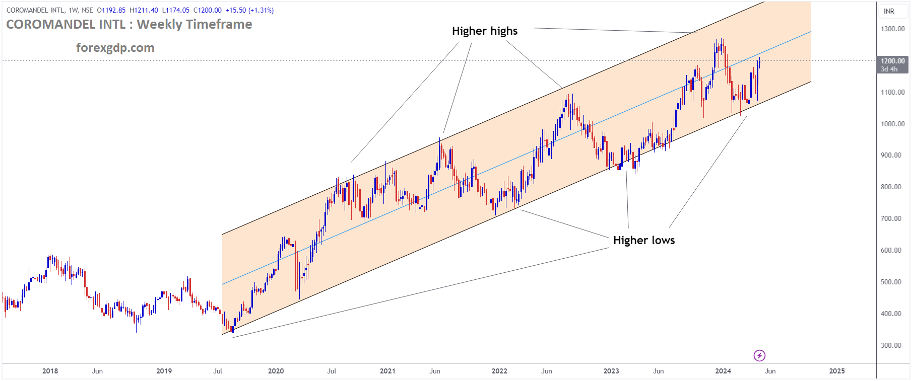 COROMANDEL INTL Market Price is moving in Ascending channel and market has rebounded from the higher low area of the channel