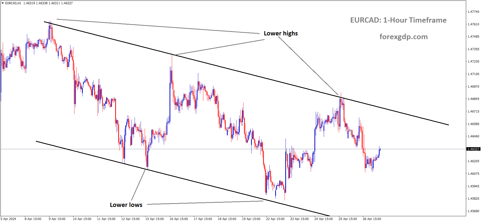 EURCAD is moving in Descending channel and market has fallen from the lower high area of the channel