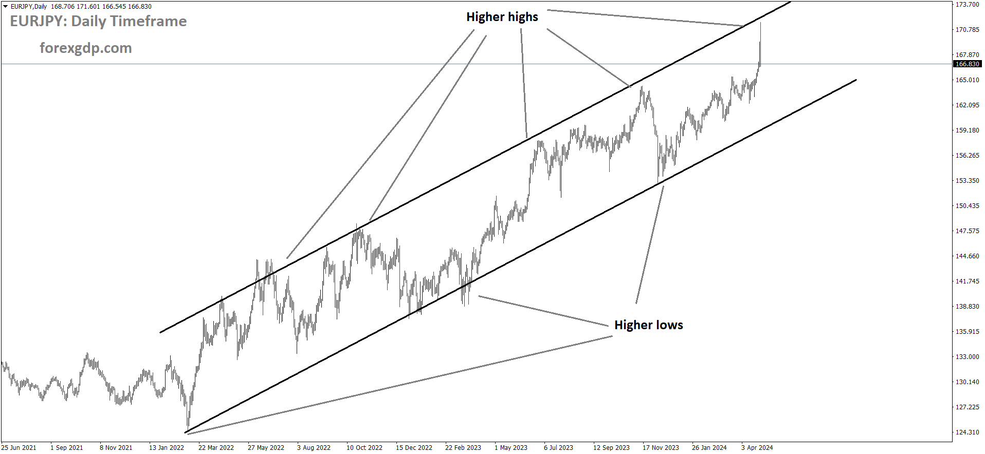 EURJPY is moving in Ascending channel and market has reached higher high area of the channel
