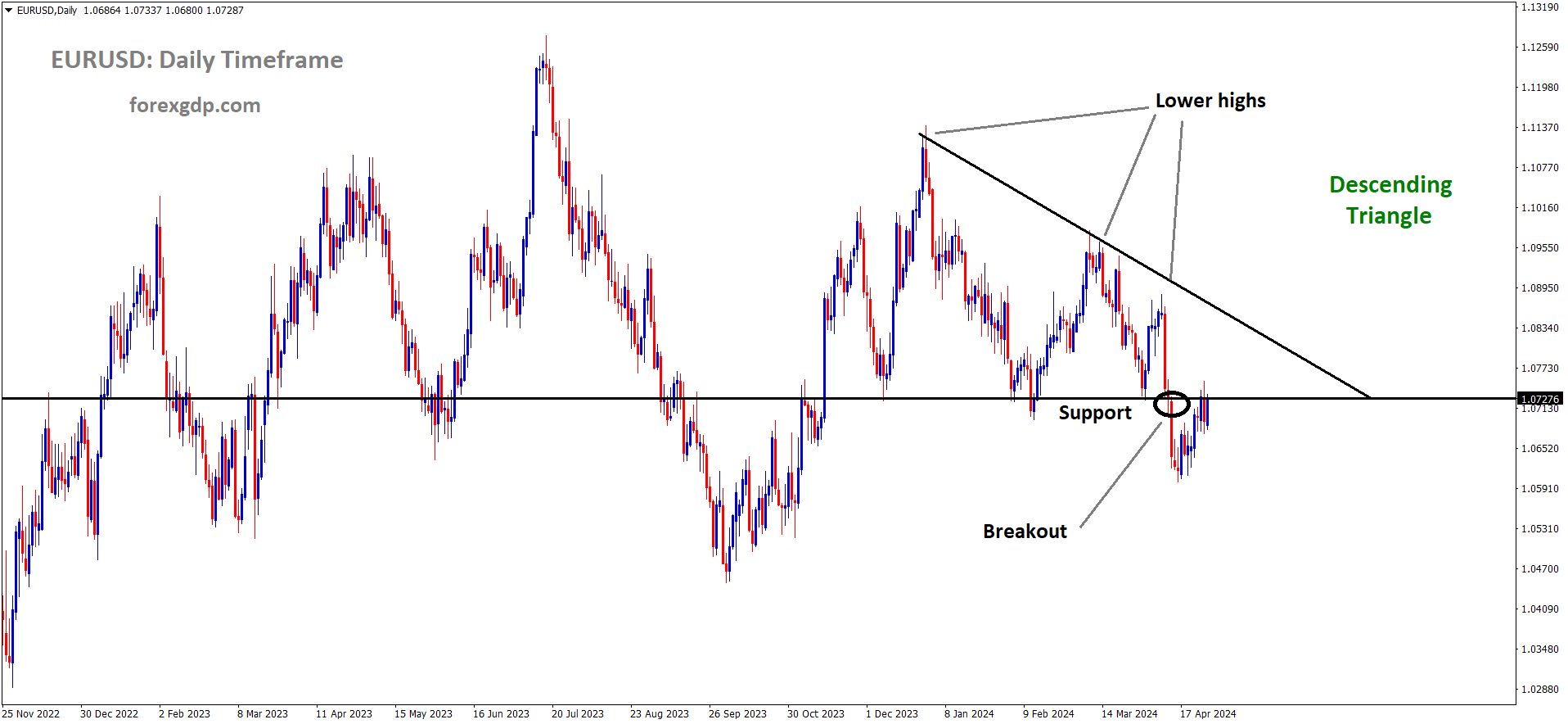EURUSD has broken Descending Triangle in downside