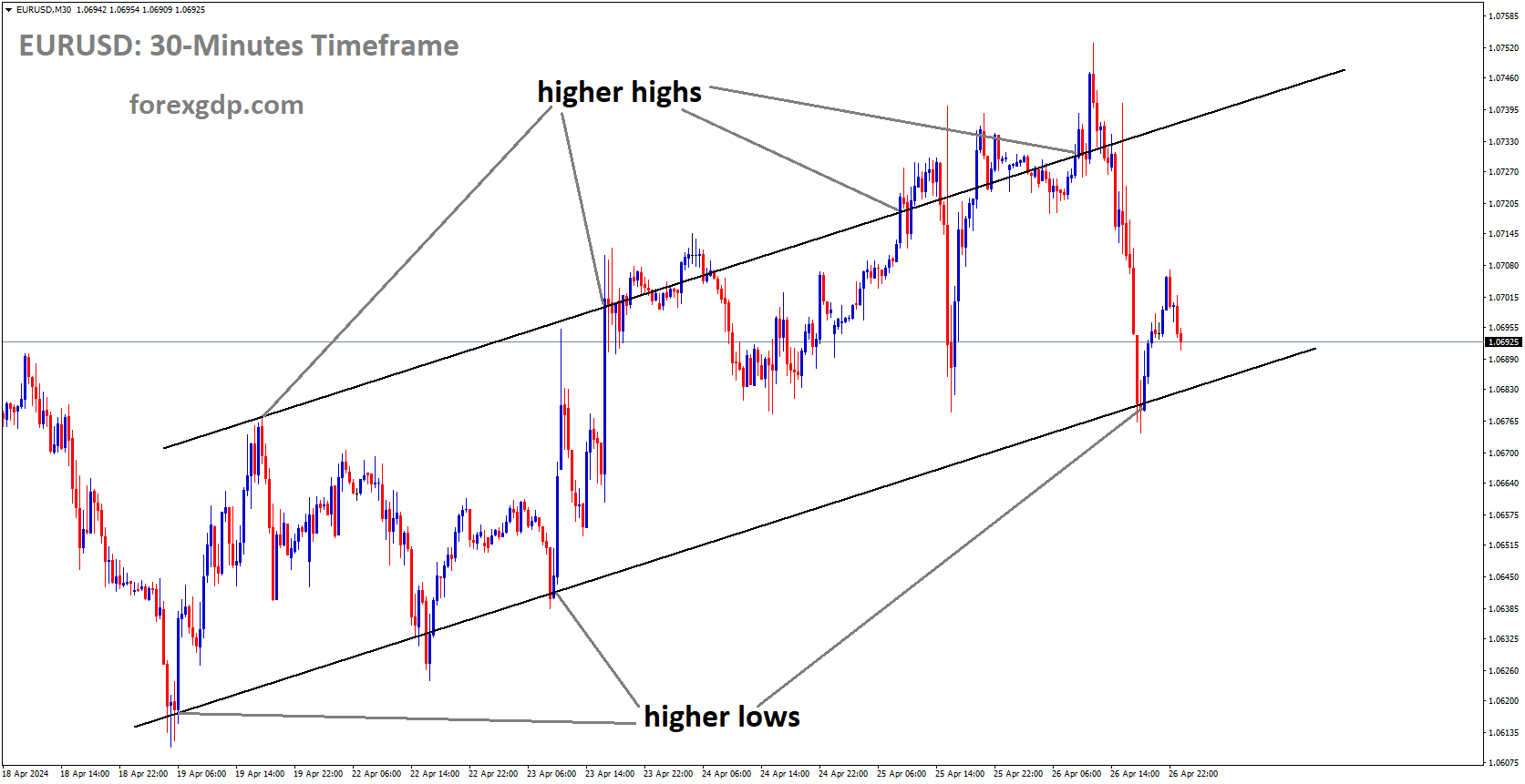 EURUSD is moving in Ascending channel and market has rebounded from the higher low area of the channel