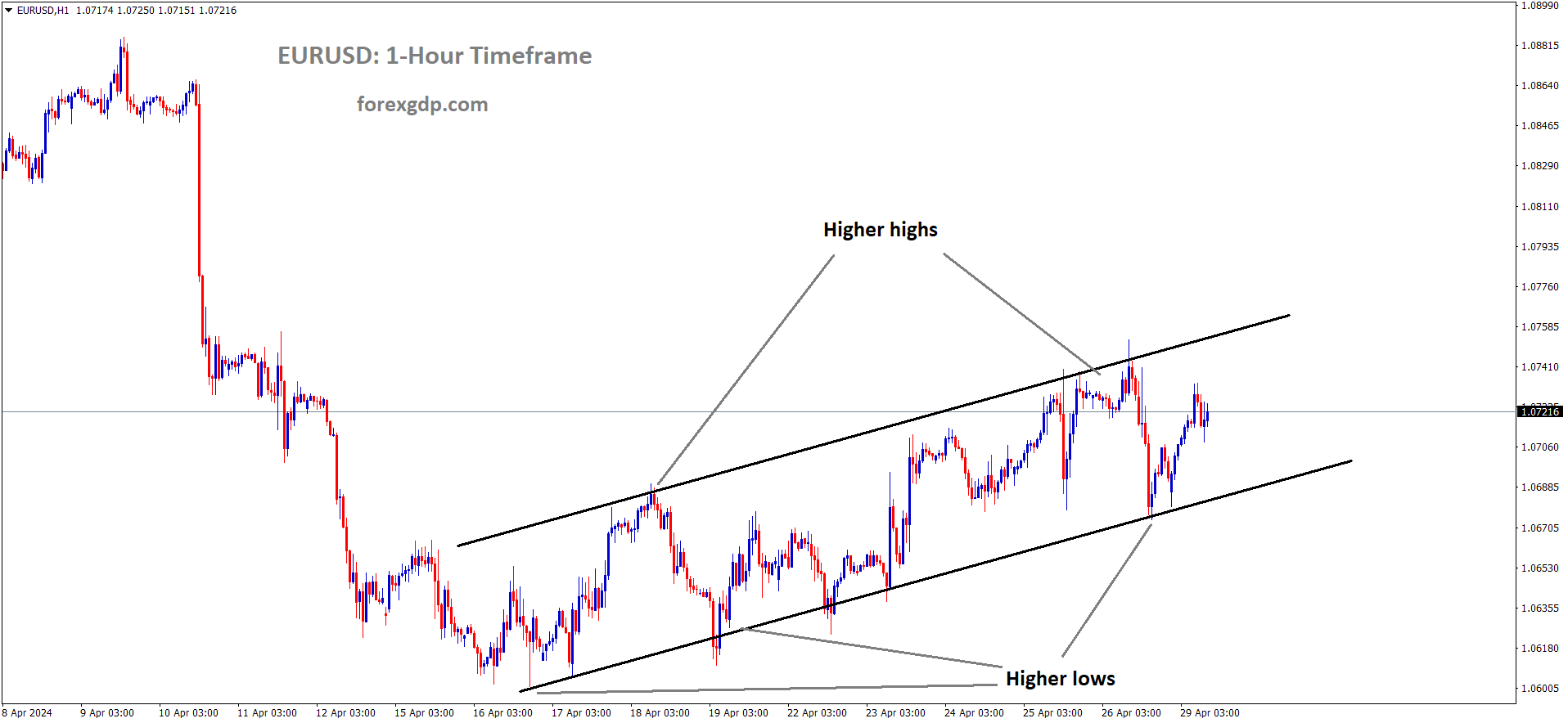 EURUSD is moving in an Ascending channel and the market has reached the higher high area of the channel