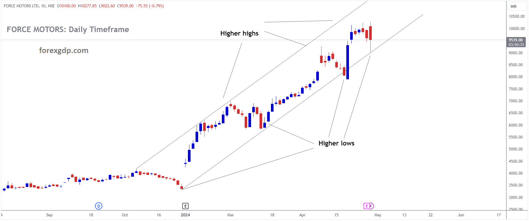 FORCE MOTORS Market Price is moving in Ascending channel and market has reached higher low area of the channel