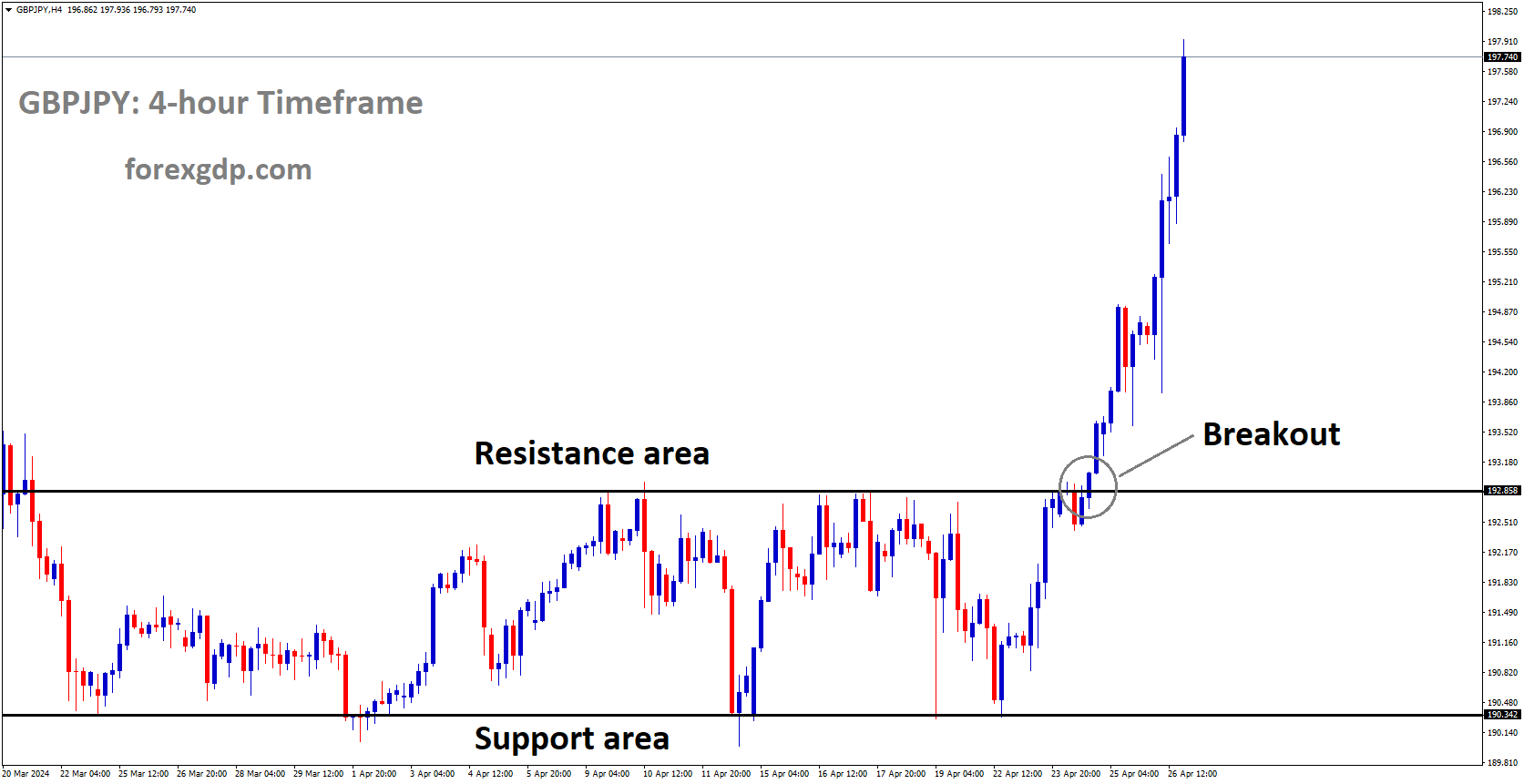 GBPJPY has broken box pattern in upside