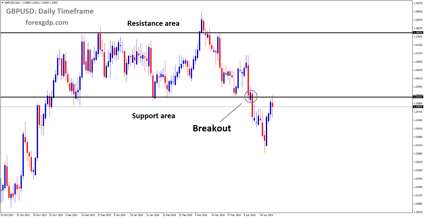 GBPUSD has broken box pattern in downside