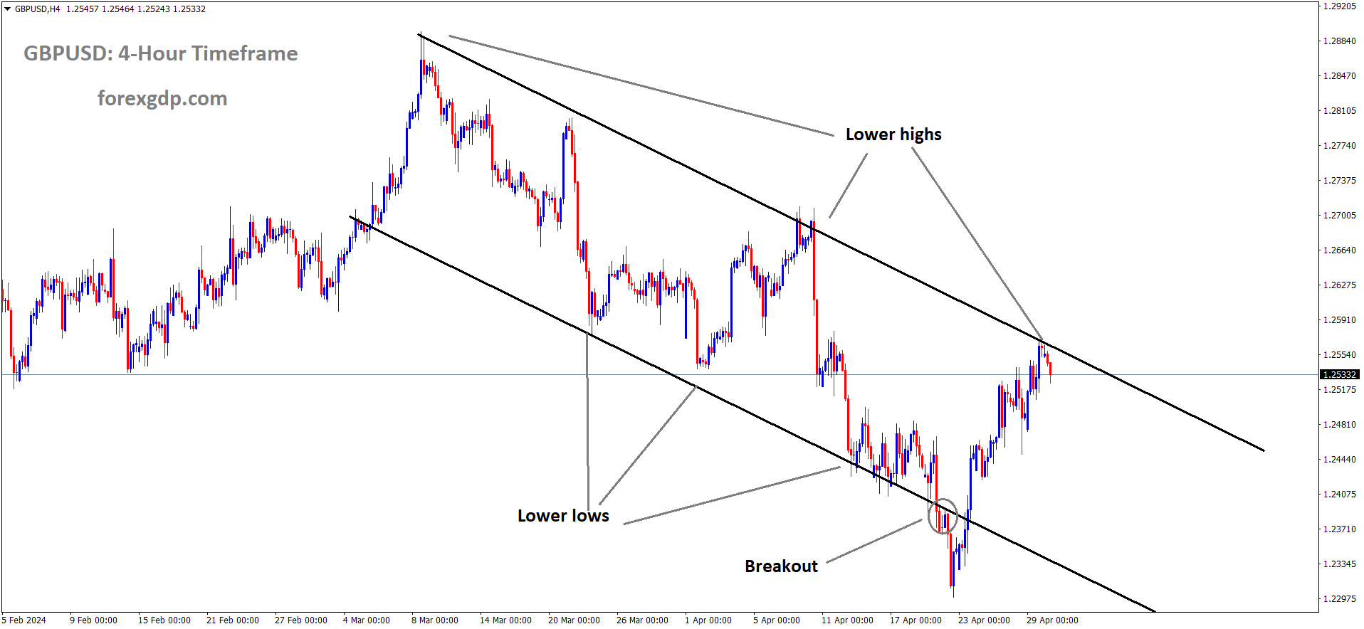 GBPUSD is moving in the Descending channel and the market has fallen from the lower high area of the channel