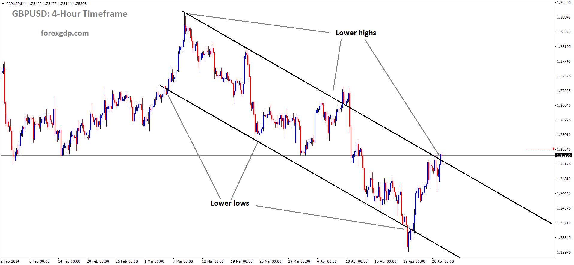 GBPUSD is moving in the Descending channel and the market has reached the lower high area of the channel