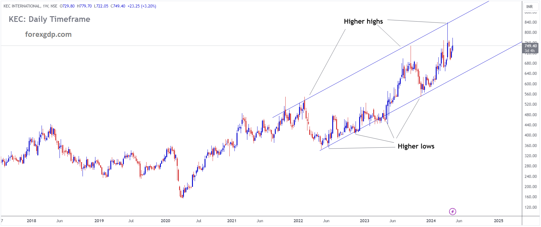 KEC is moving in Ascending channel and market has fallen from the higher high area of the channel