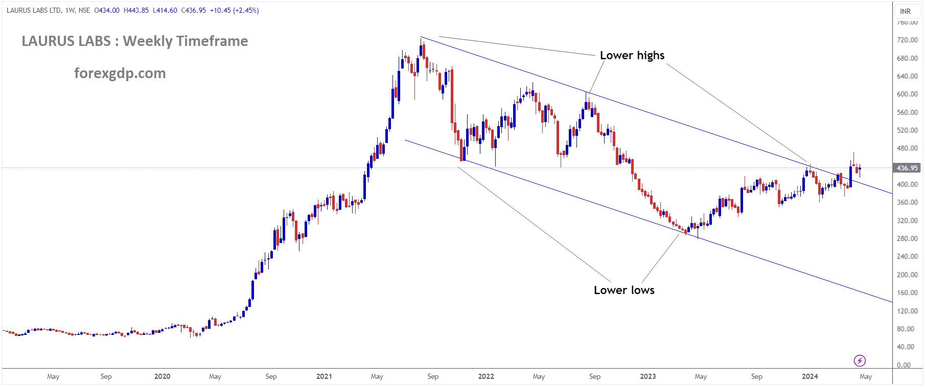 LAURUS LABS Market Price is moving in Descending channel and market has reached lower high area of the channel