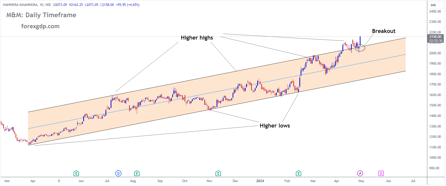 MAHINDRA & MAHINDRA Market Price has broken Ascending channel in upside