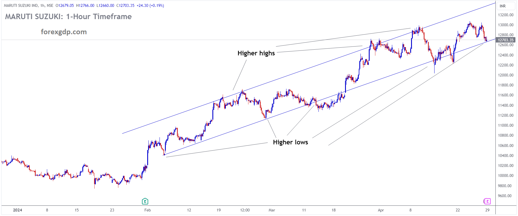 MARUTI SUZUKI Market Price is moving in Ascending channel and market has reached higher low area of the channel