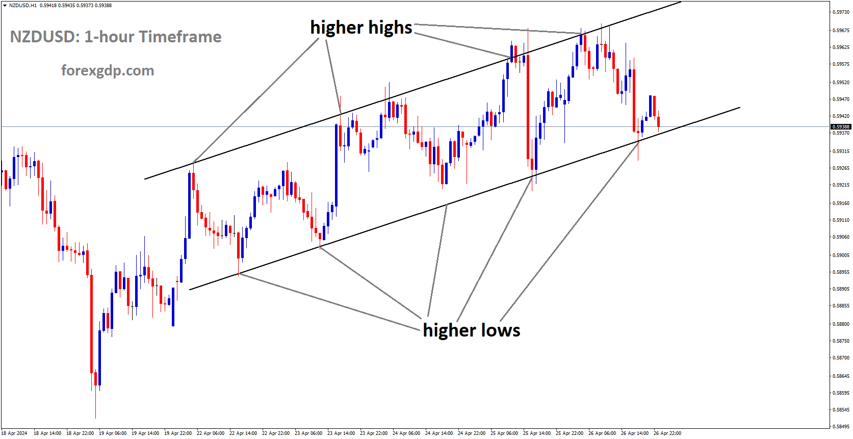 NZDUSD is moving in Ascending channel and market has reached higher low area of the channel
