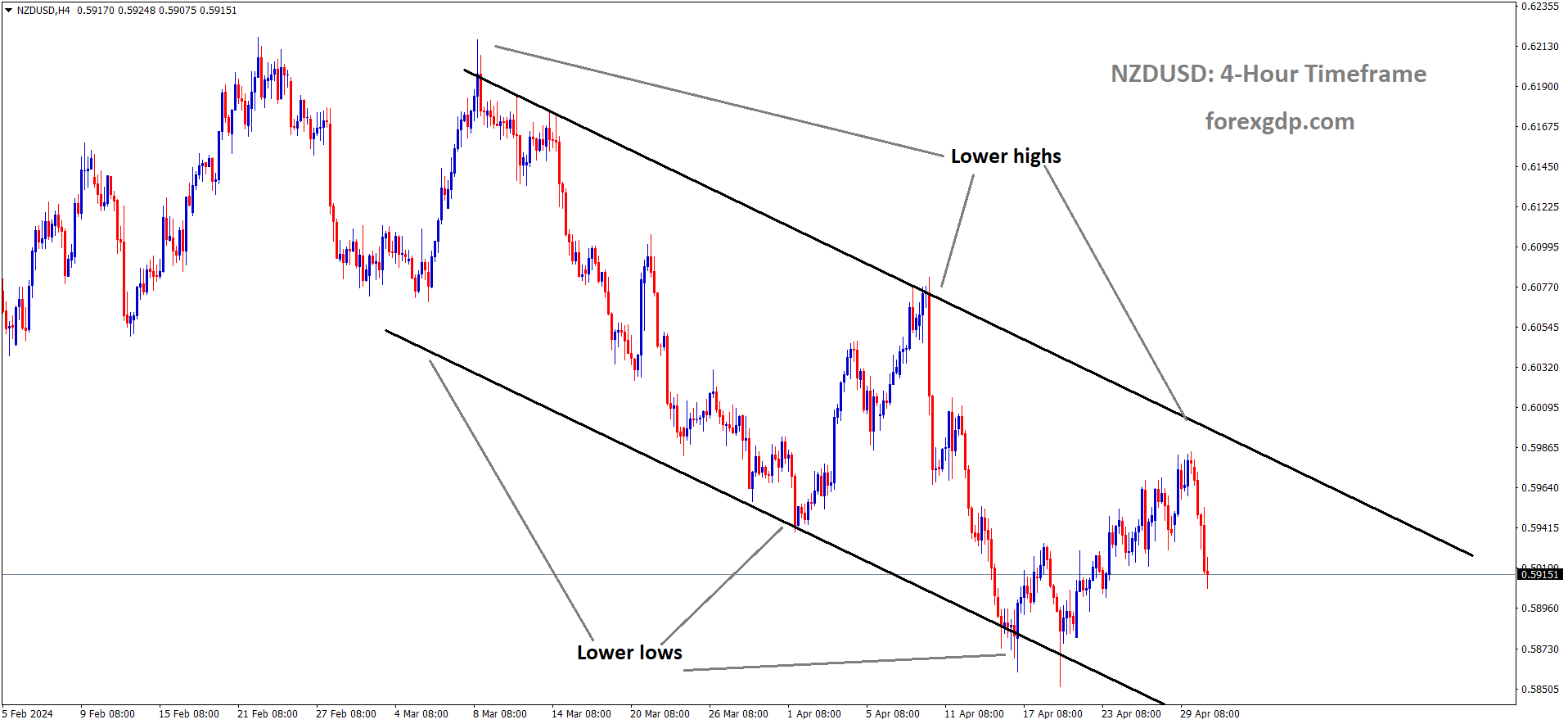 NZDUSD is moving in Descending channel and market has fallen from the lower high area of the channel