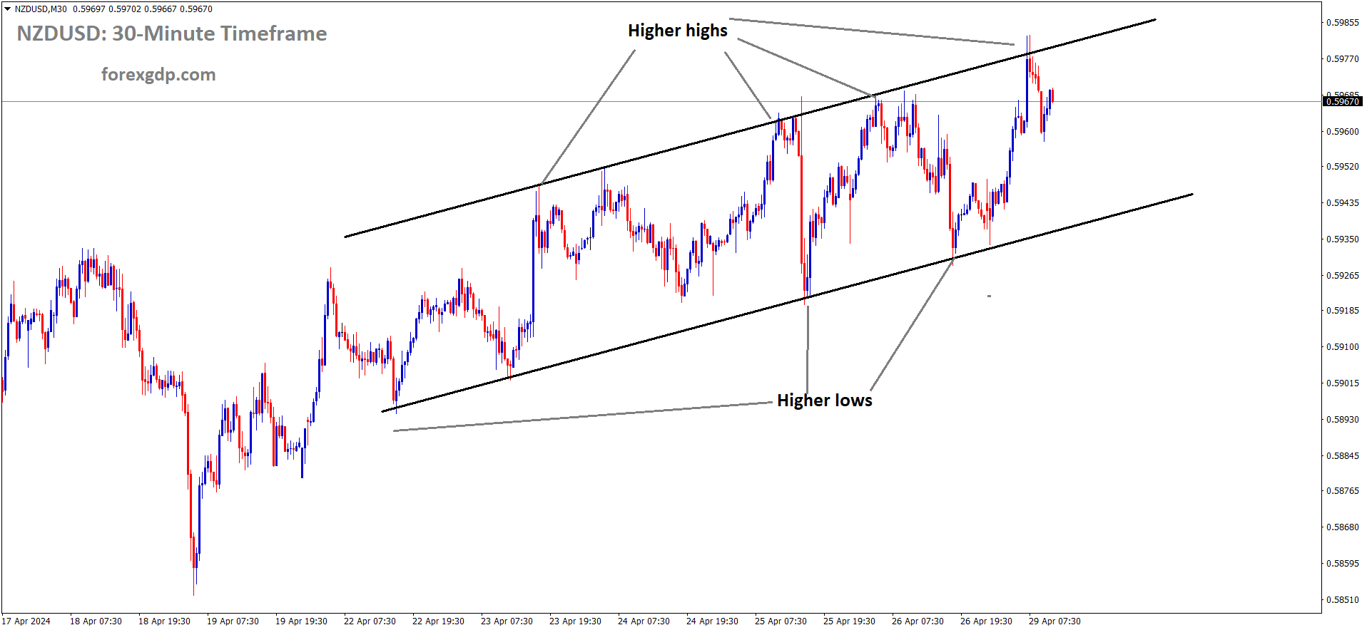 NZDUSD is moving in an Ascending channel and the market has fallen from the higher high area of the channel