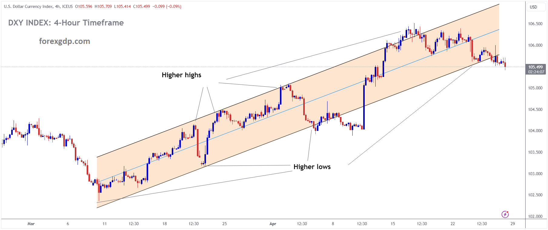 USD INDEX