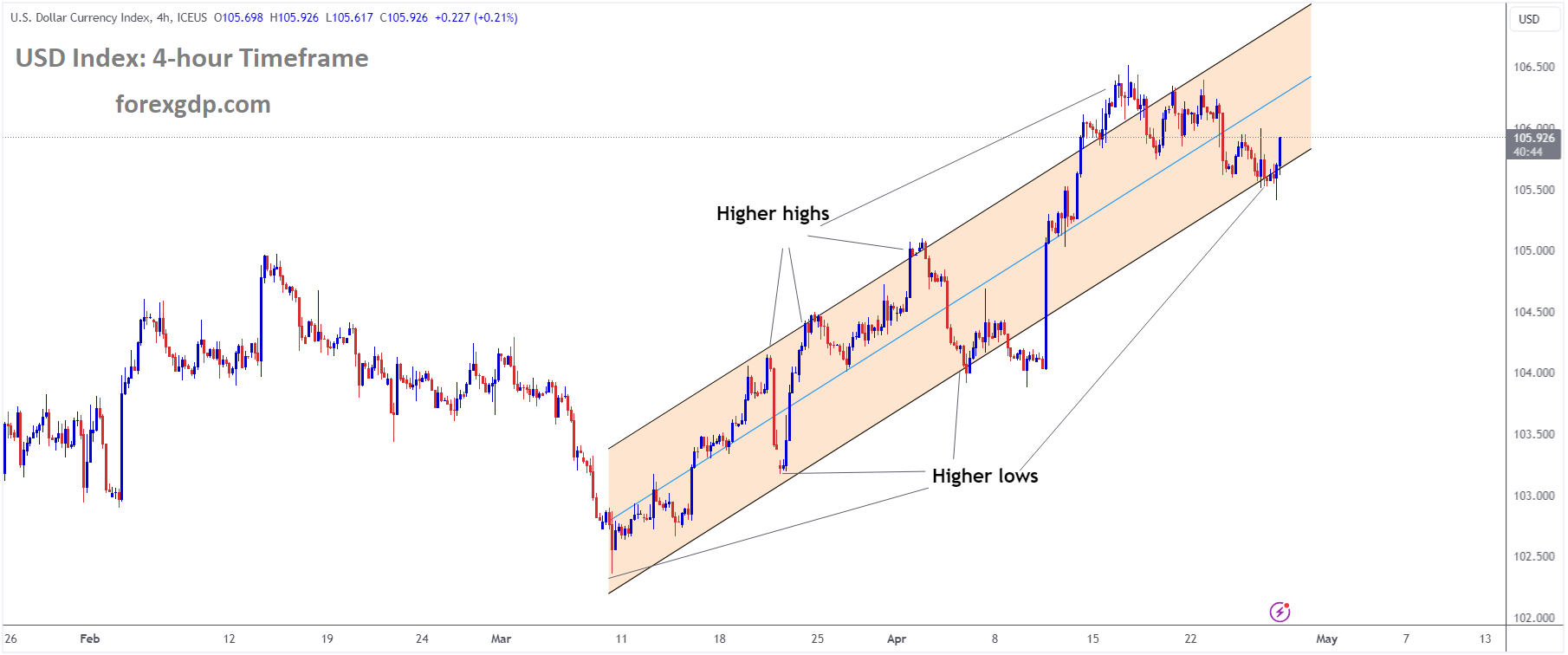 USD Index Market Price is moving in Ascending channel and market has reached higher low area of the channel