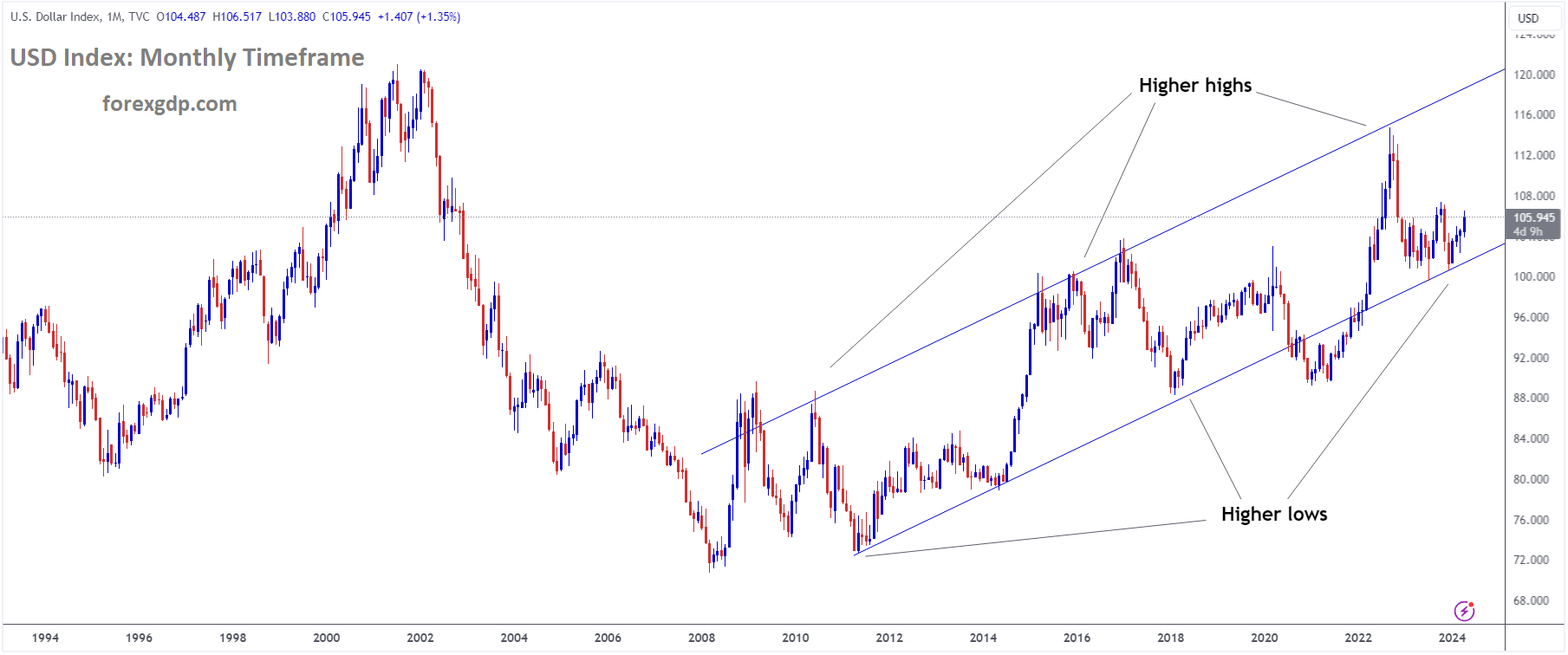 USD Index Market Price is moving in Ascending channel and market has rebounded from the higher low area of the channel