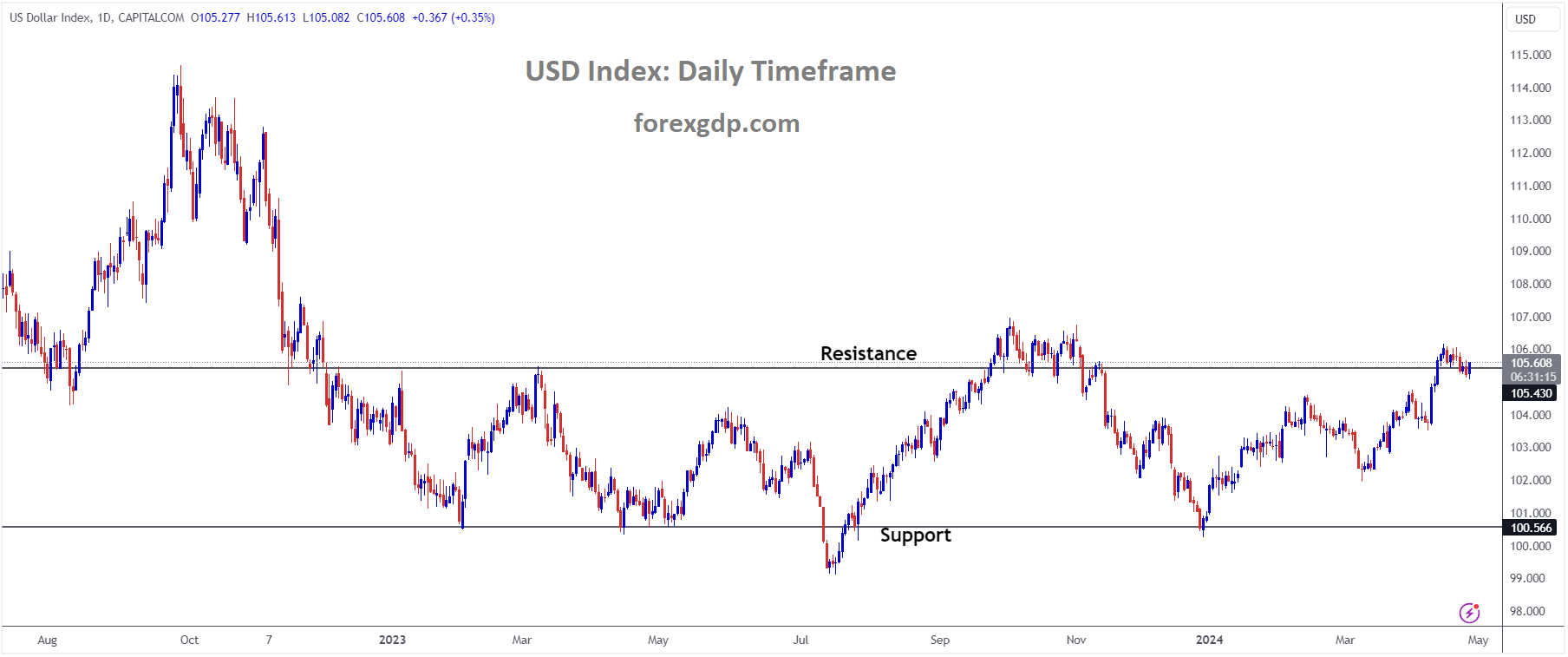 USD Index Market Price is moving in box pattern and market has reached resistance area of the pattern