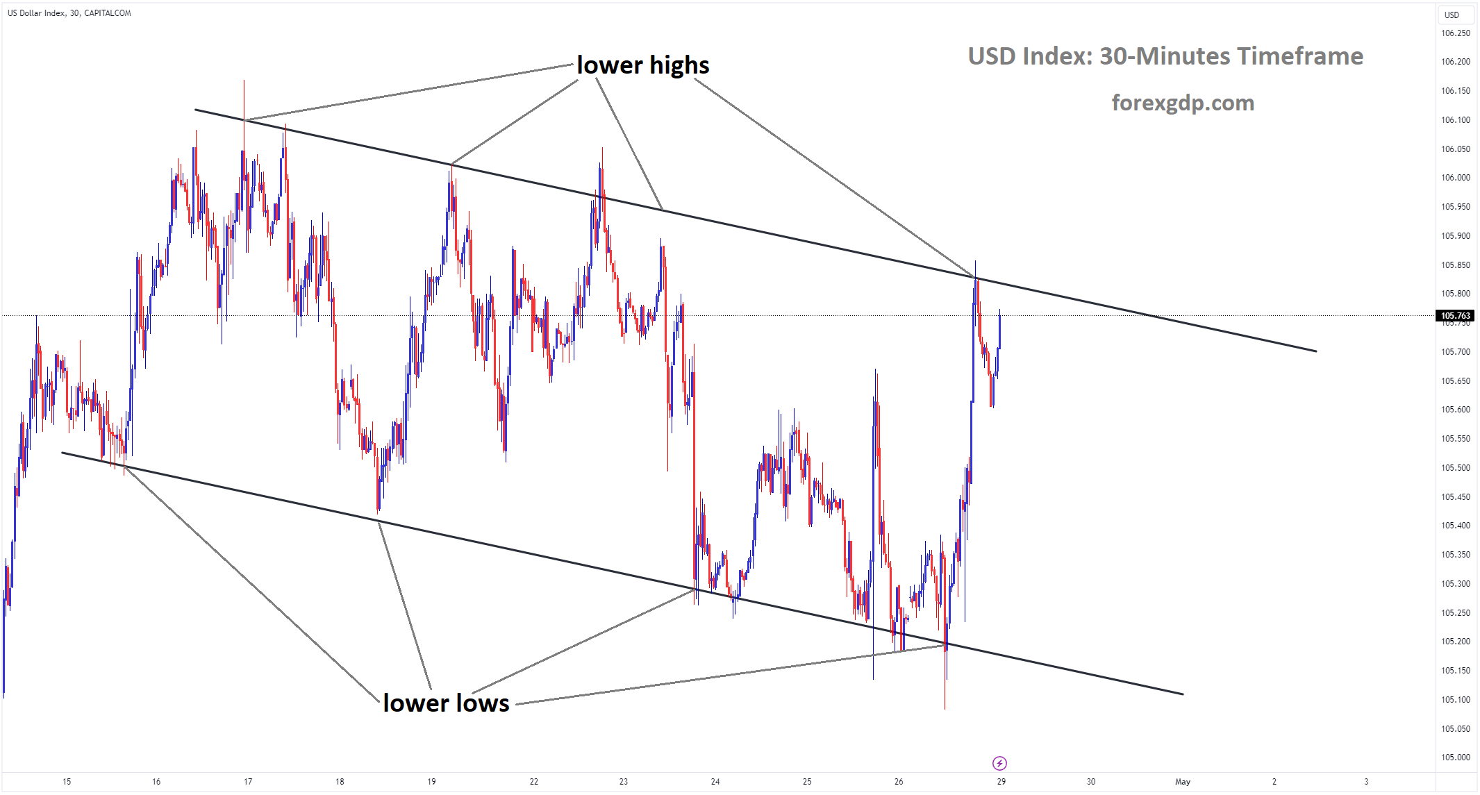 USD Index is moving in Descending channel and market has reached lower high area of the channel