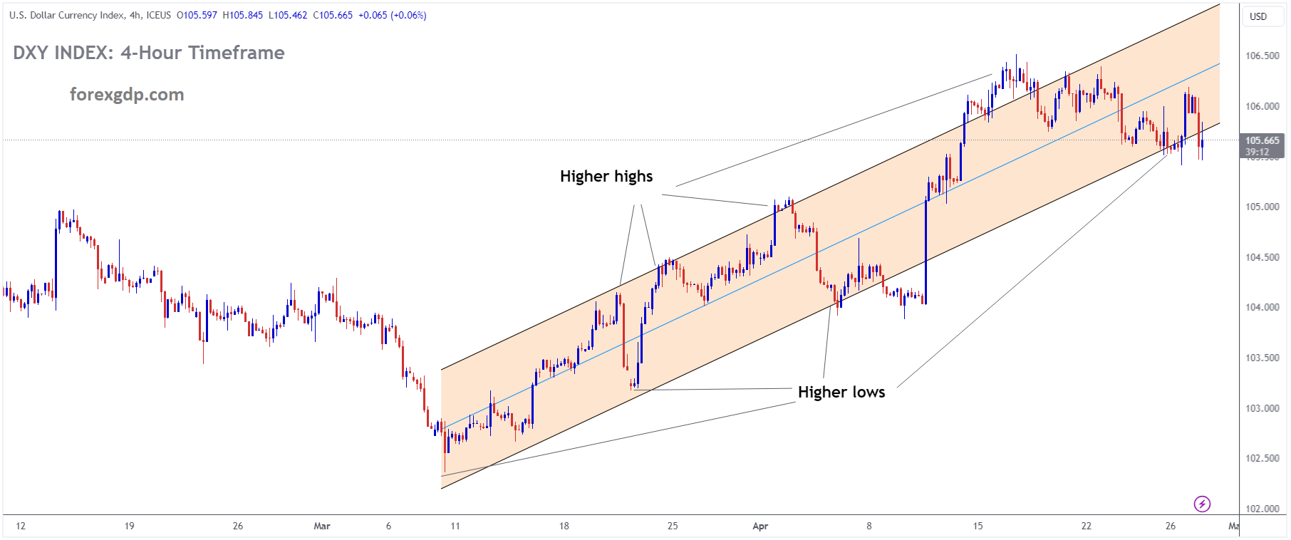 USD Index is moving in an Ascending channel and the market has reached the higher low area of the channel