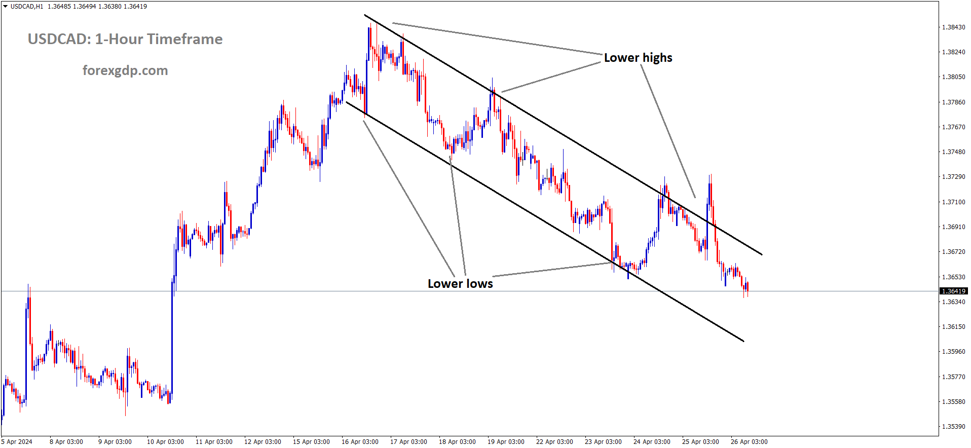 USDCAD