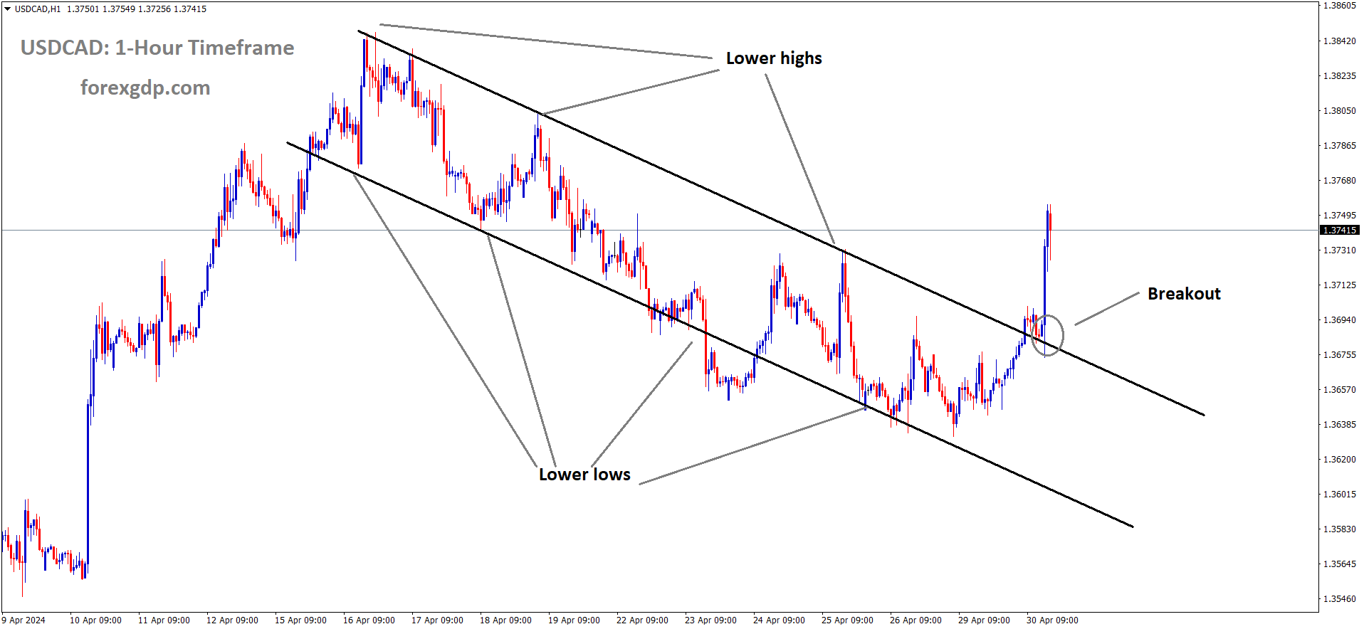 USDCAD has broken Descending channel in upside