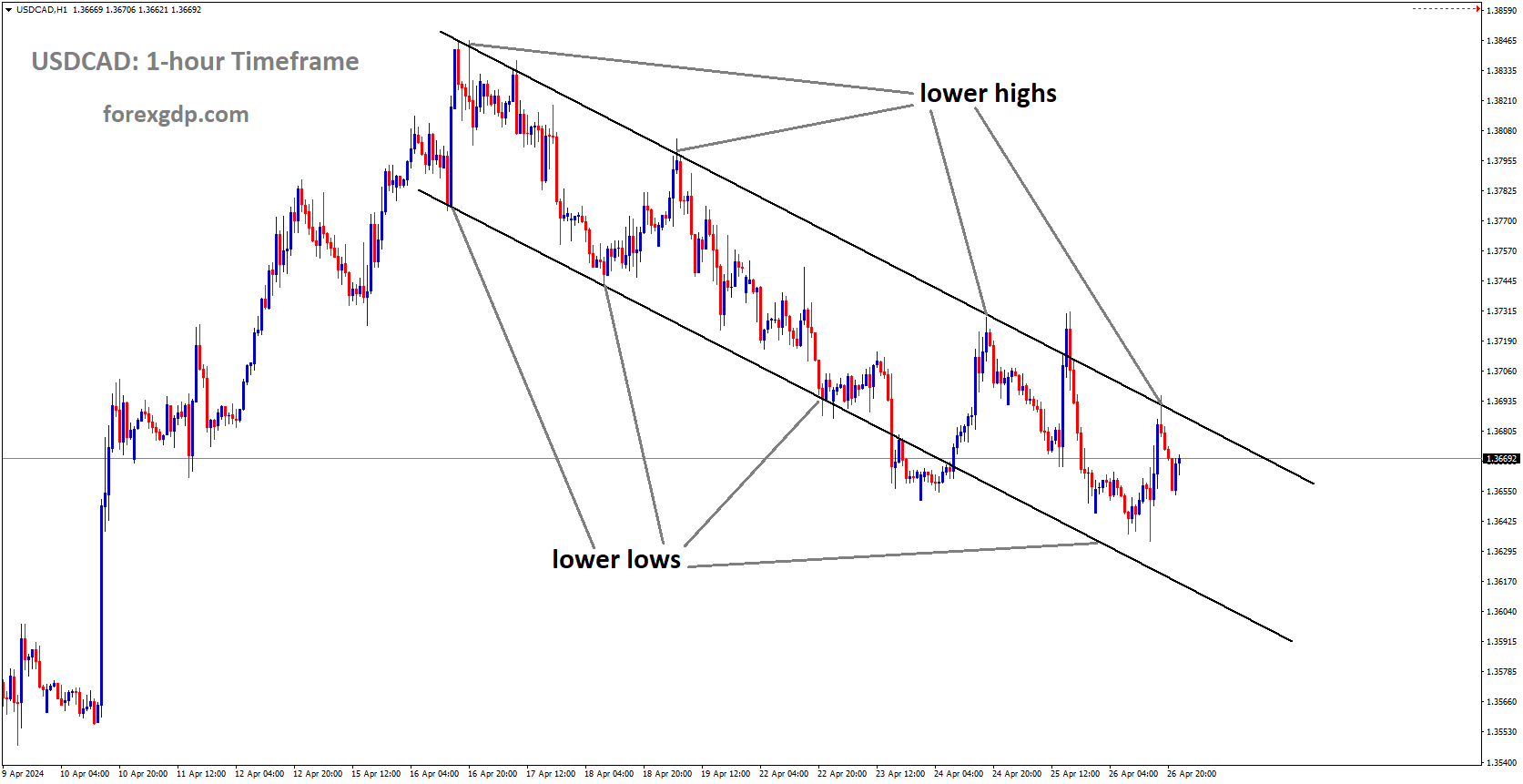 USDCAD is moving in Descending channel and market has fallen from the lower high area of the channel