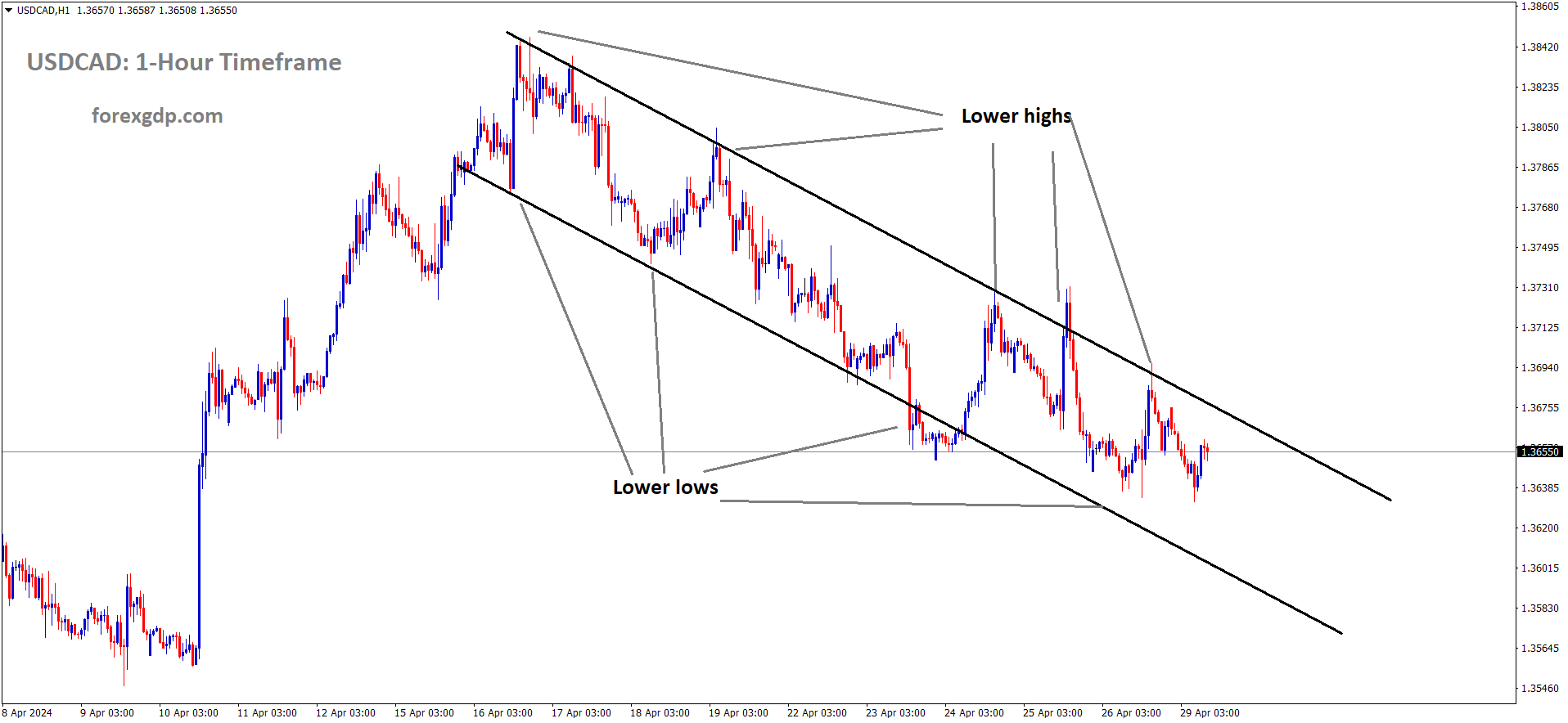 USDCAD is moving in Descending channel and the market has fallen from the lower high area of the channel